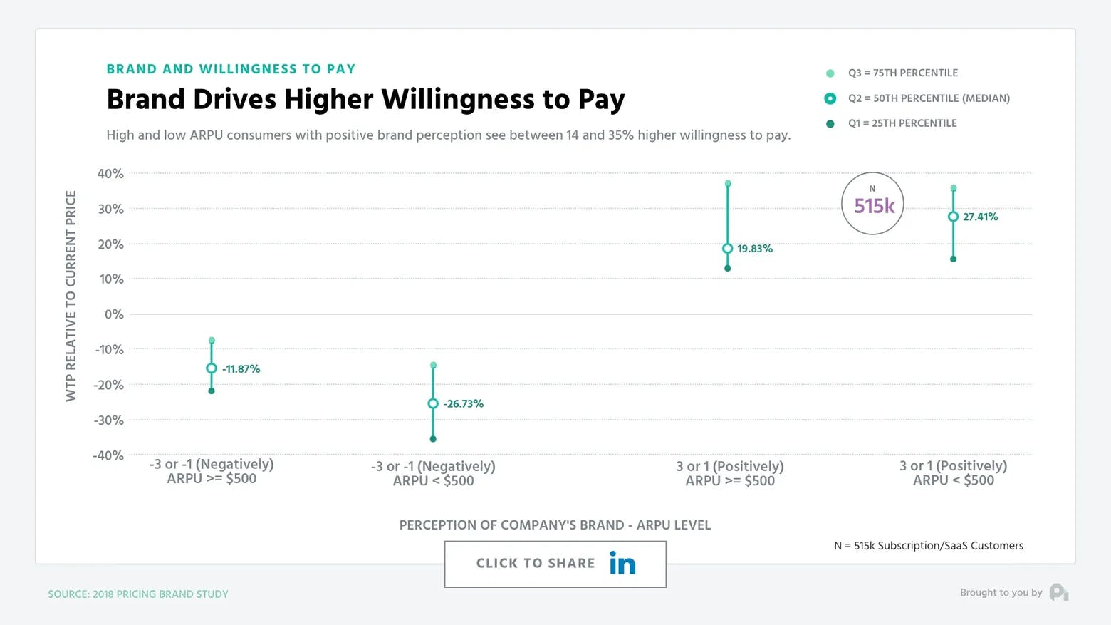 Brand Drives Higher Willingness to Pay