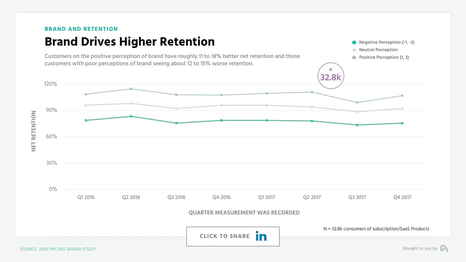 Brand Drives Higher Retention