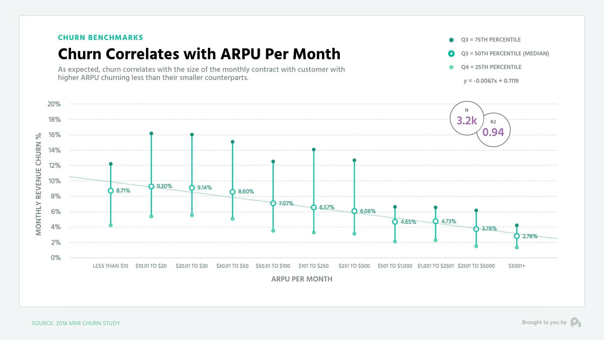 Churn Correlates with ARPU Per Month