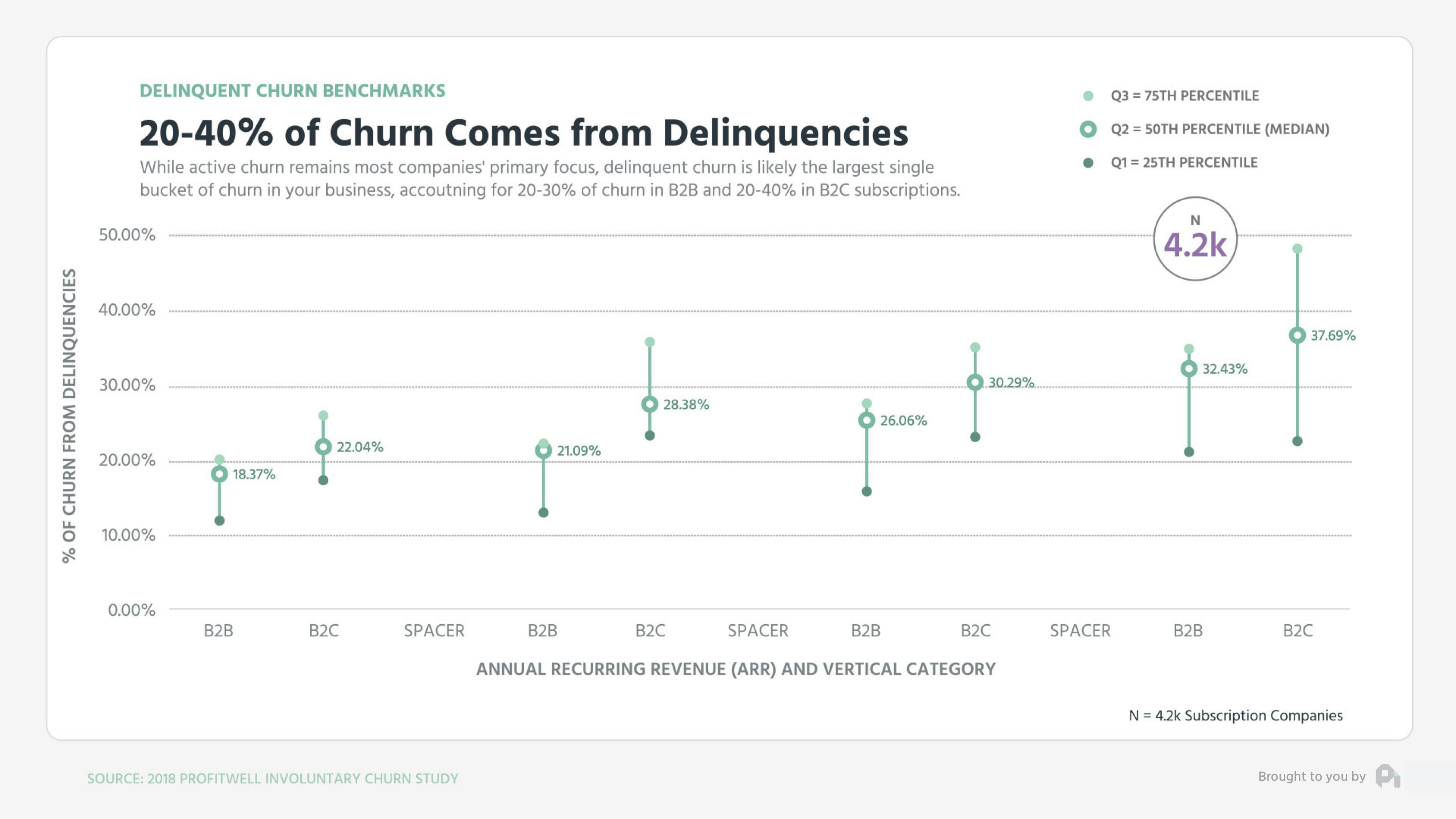 20-40% of Churn Comes from Delinquencies