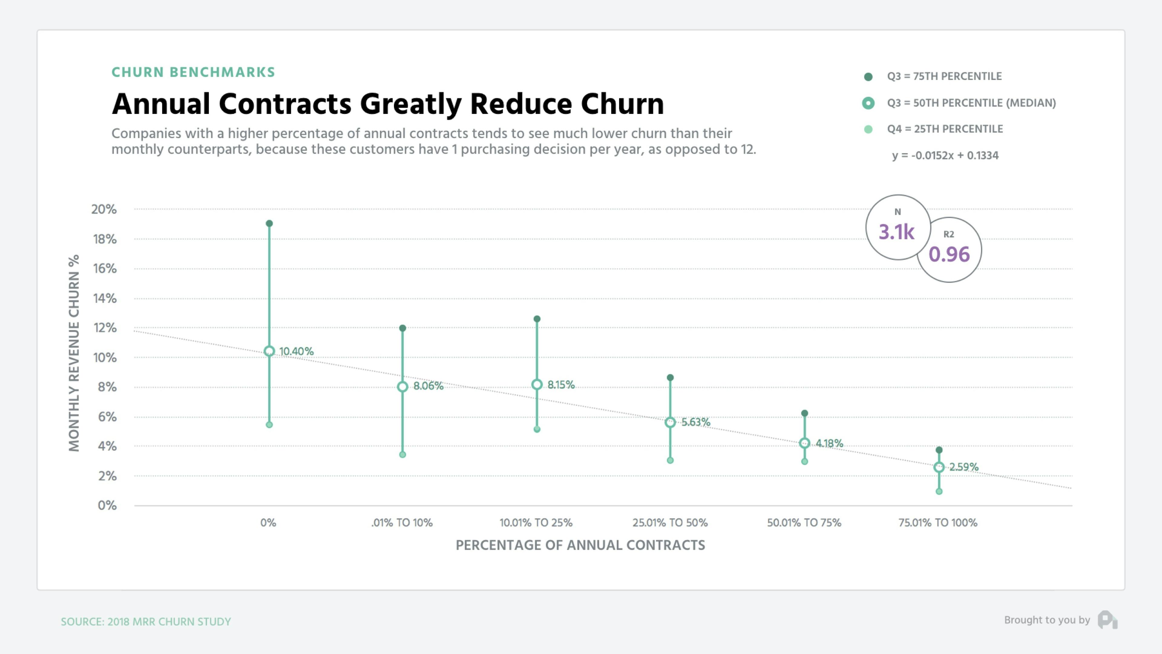 Annual Contracts Greatly Reduce Churn