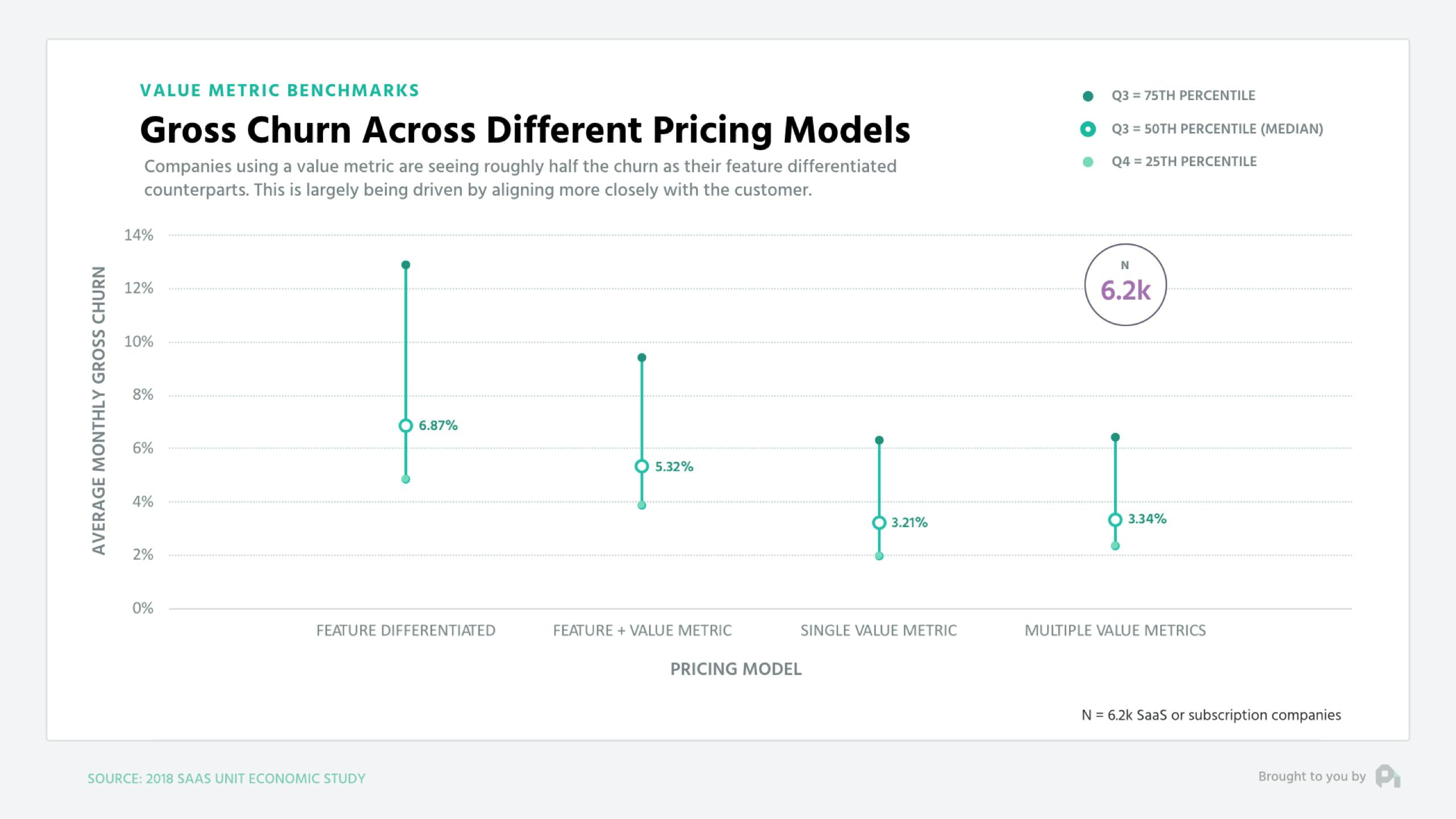 Gross Churn Across Different Pricing Models