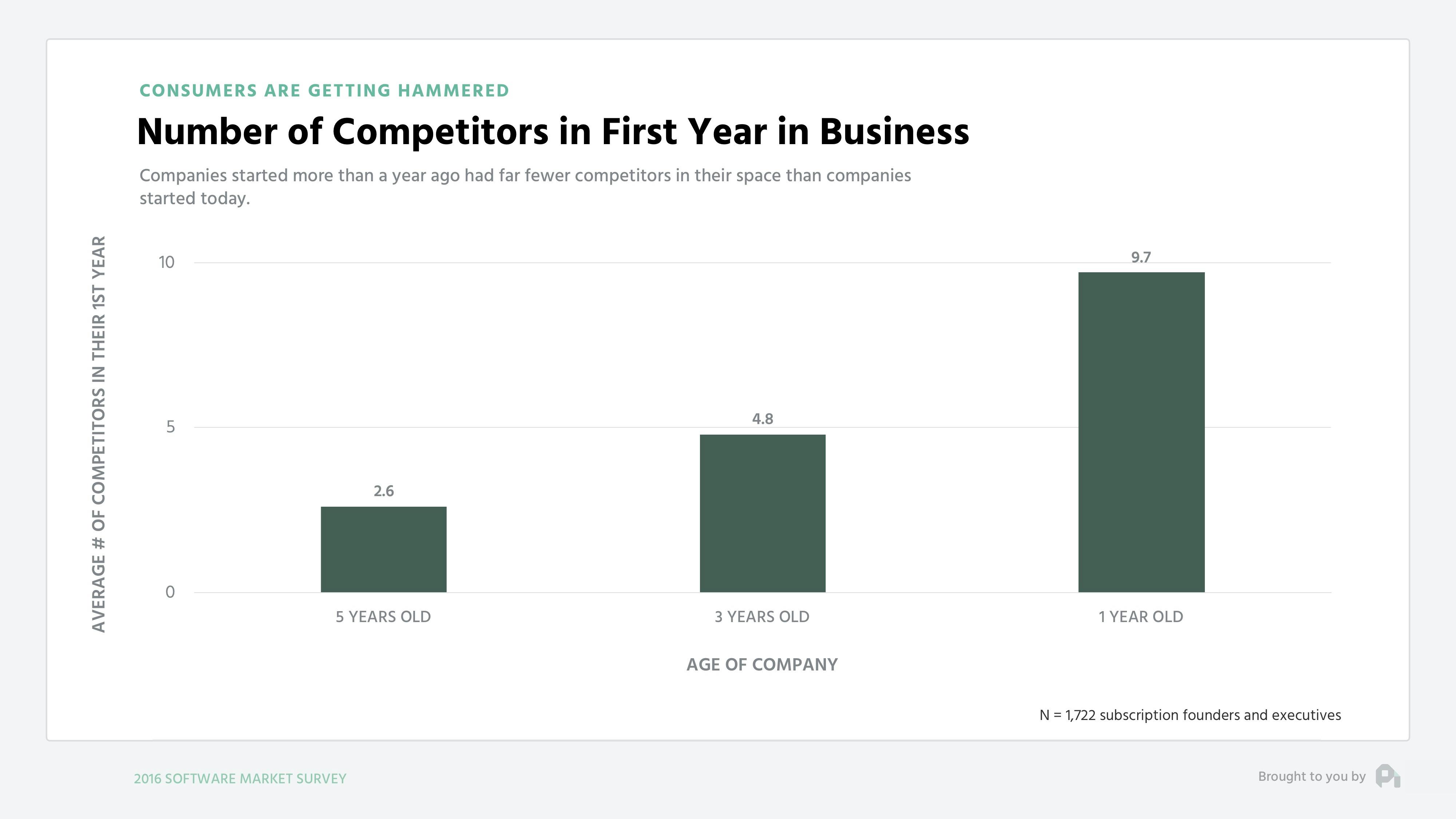 Number of Competitors in First Year in Business