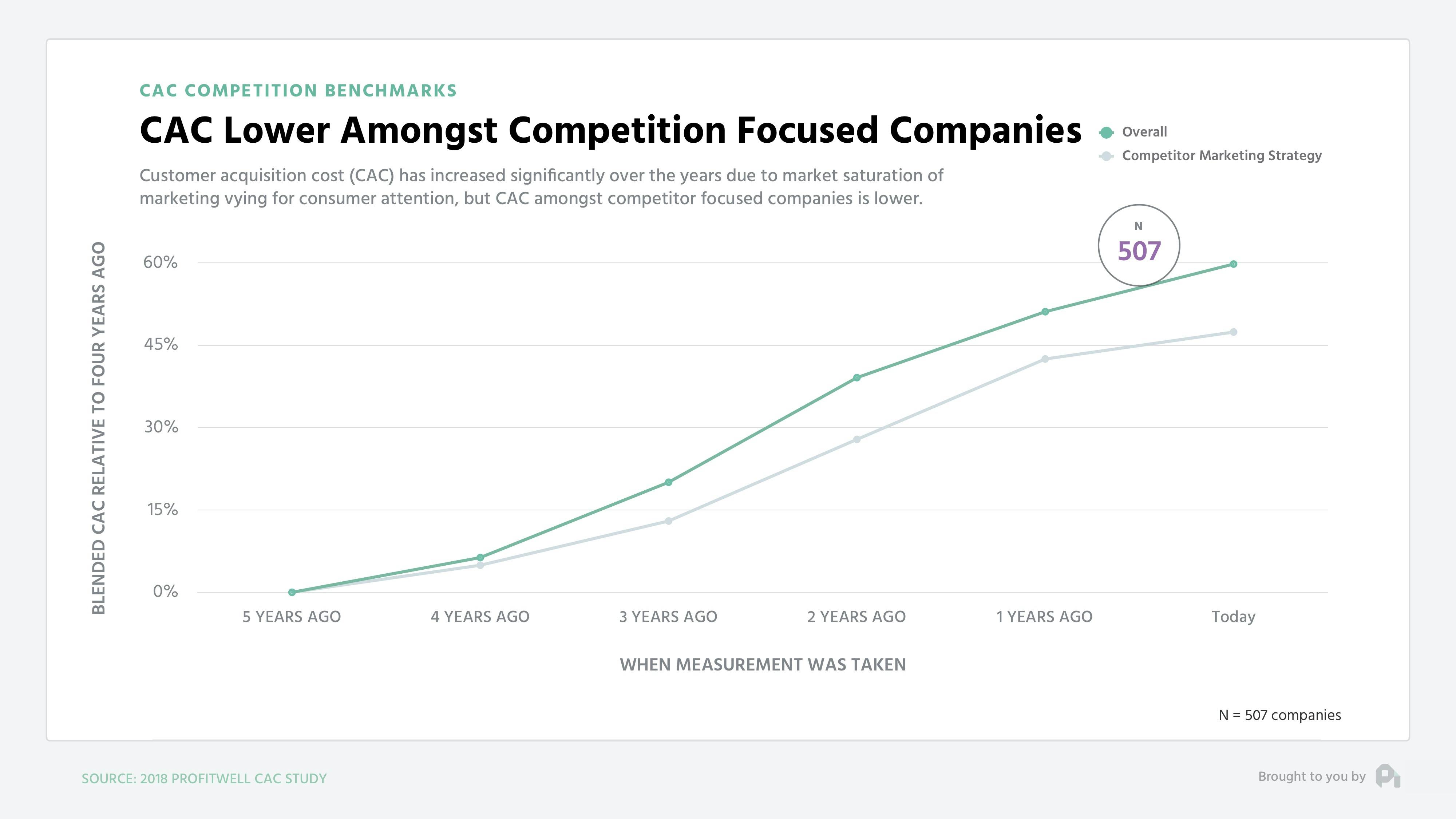 CAC Lower Amongst Competition Focused Companies