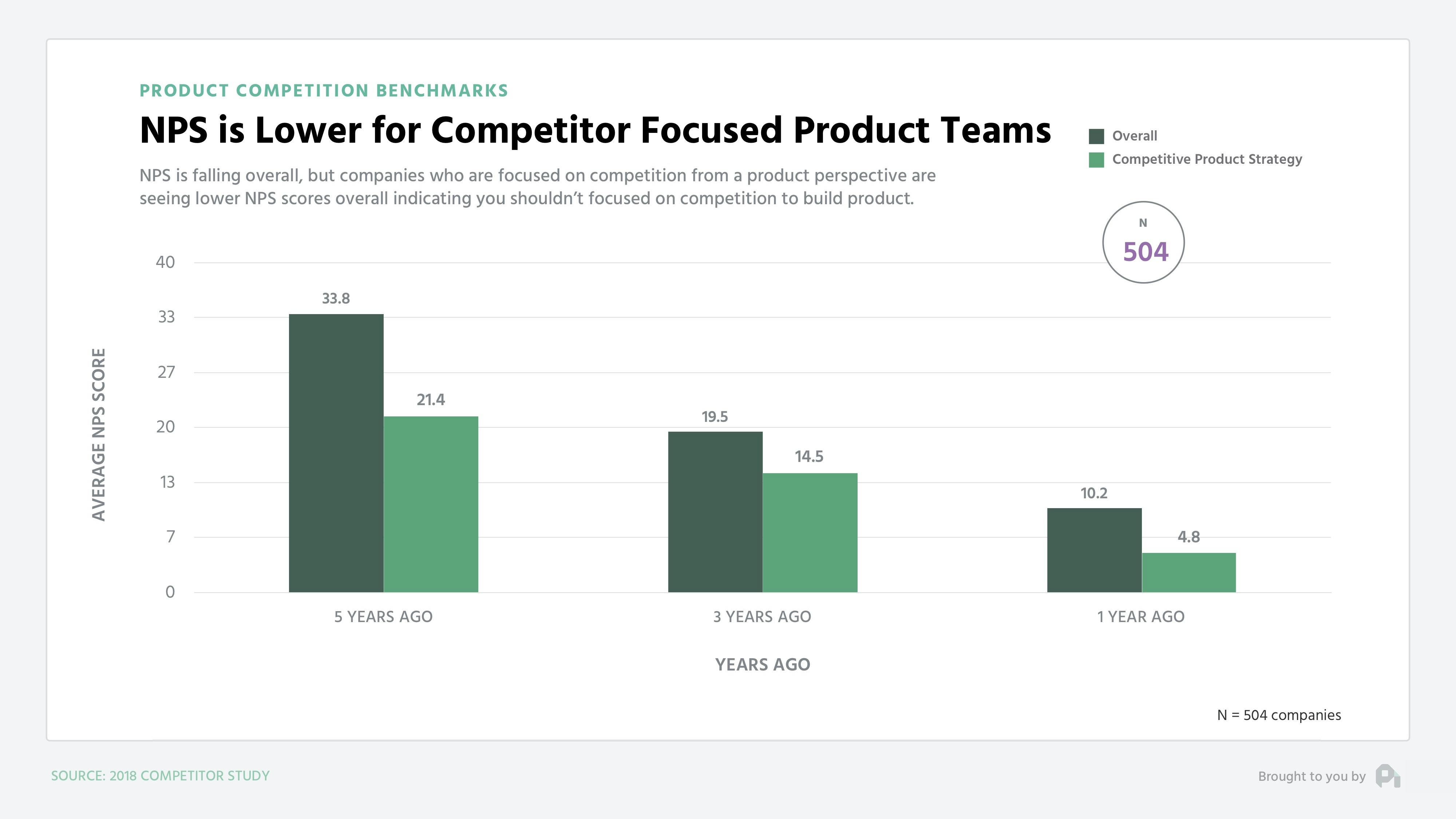 NPS is Lower for Competitor Focused Product Teams