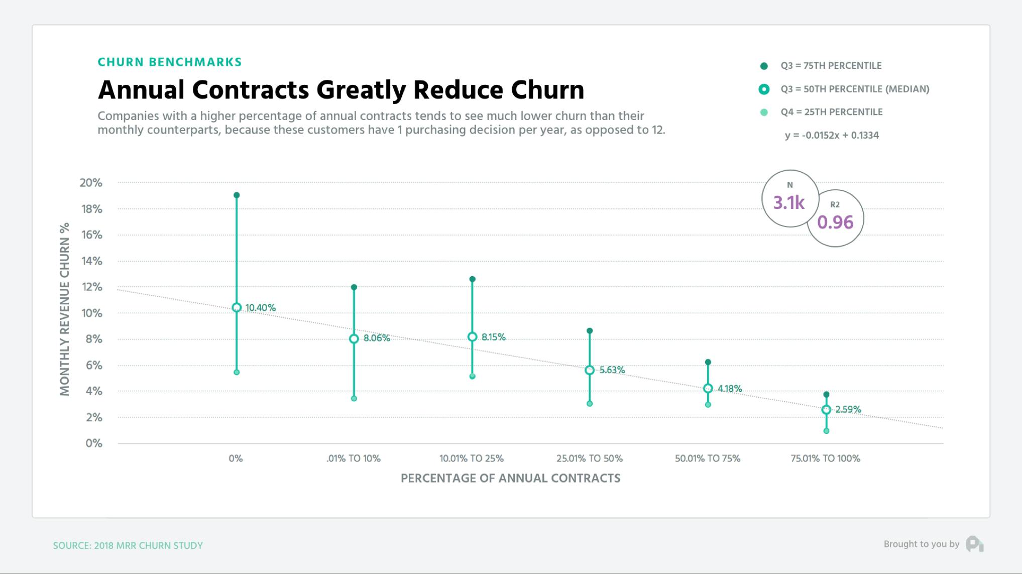 Annual Contracts Greatly Reduce Churn