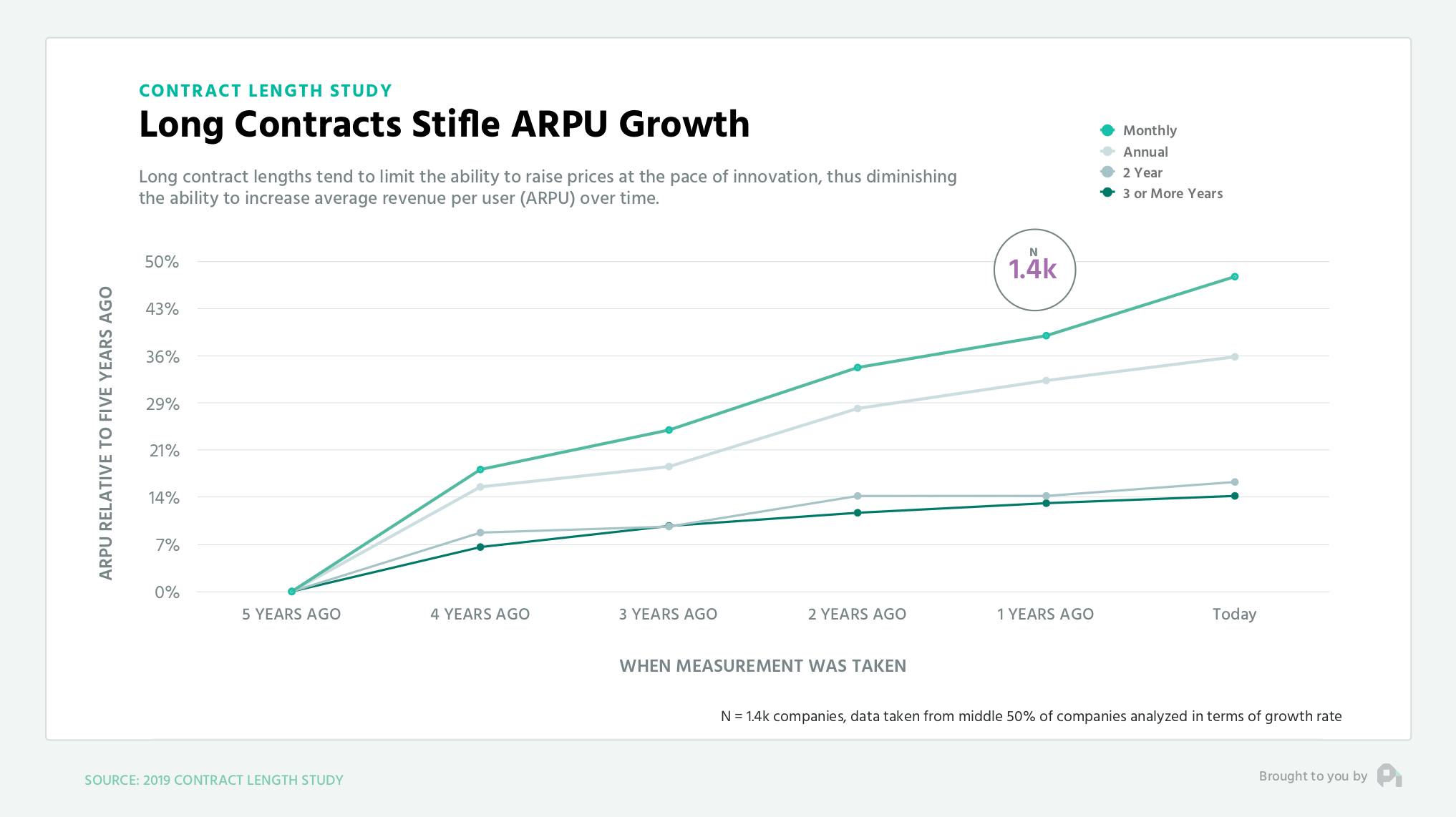 Long Contracts Stifle ARPU Growth