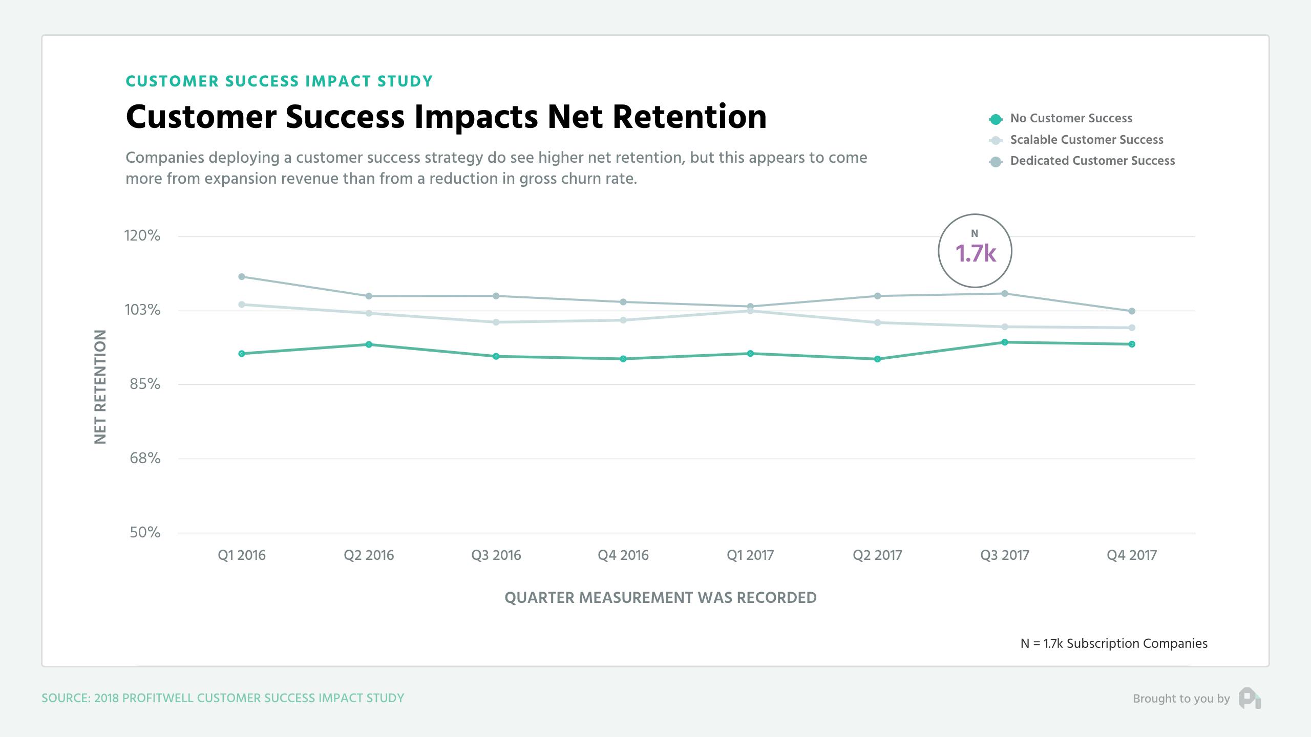 Customer Success Impacts Net Retention