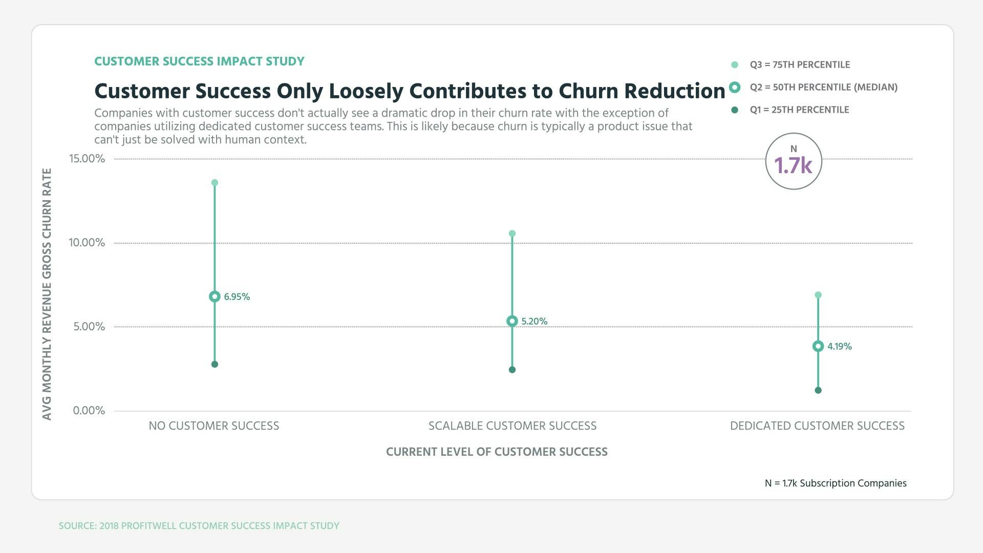 Customer Success Only Loosely Contributes to Churn Reduction