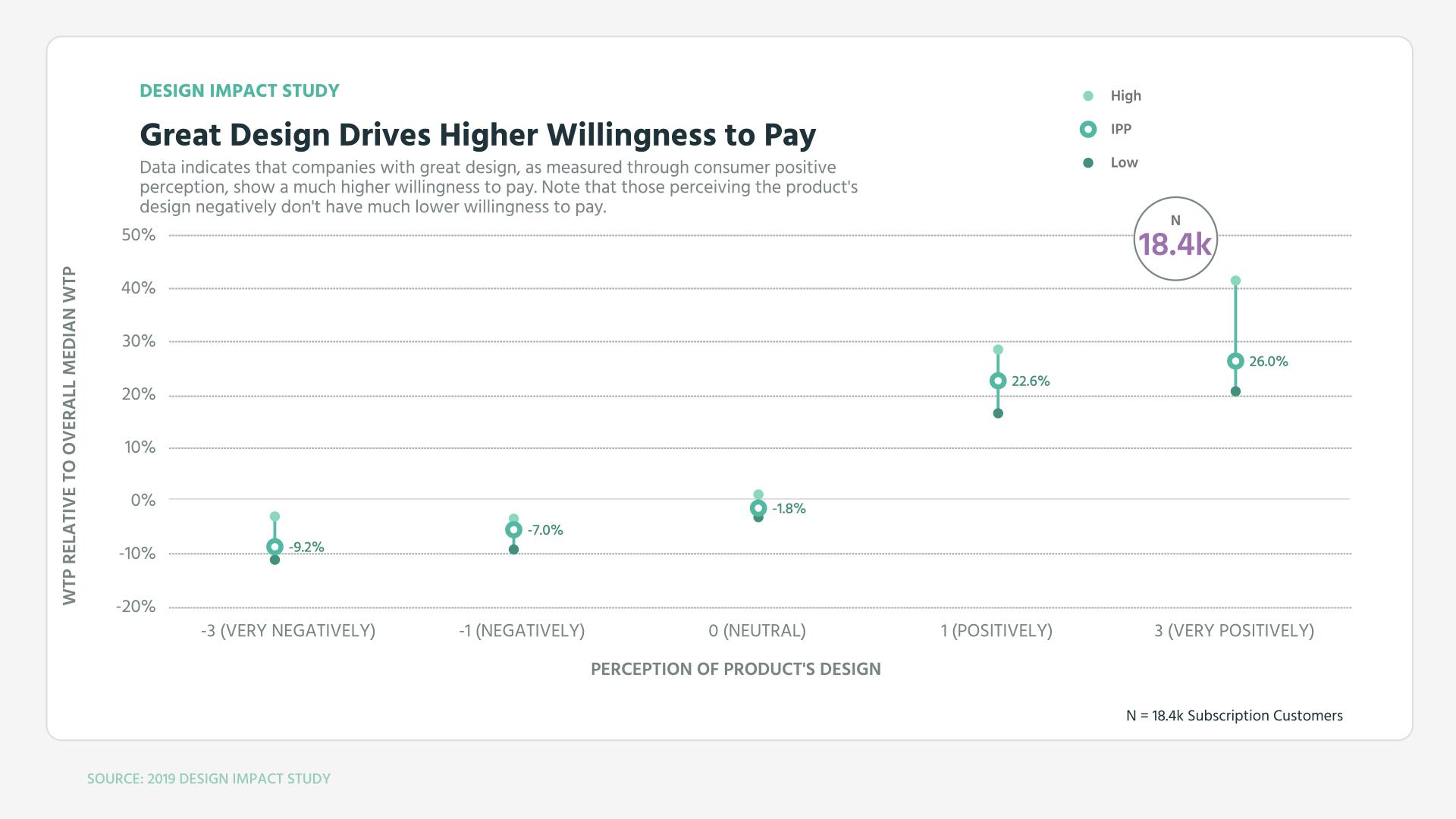 Great Design Drives Higher Willingness to Pay