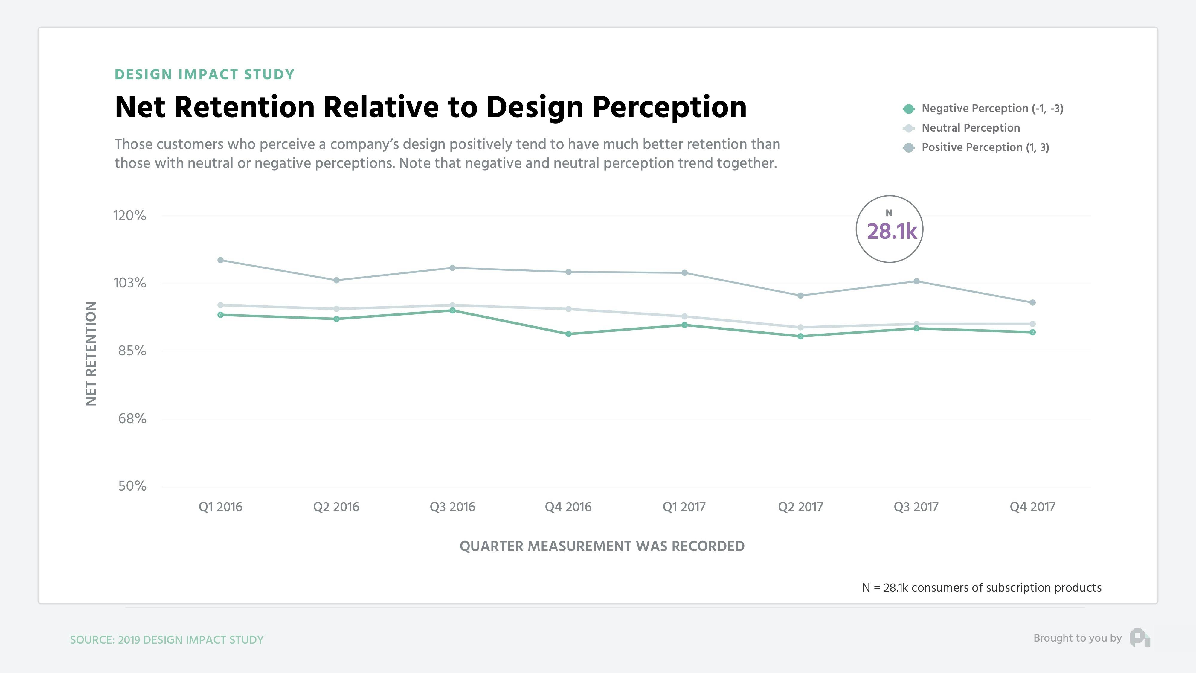 Net Retention Relative to Design Perception