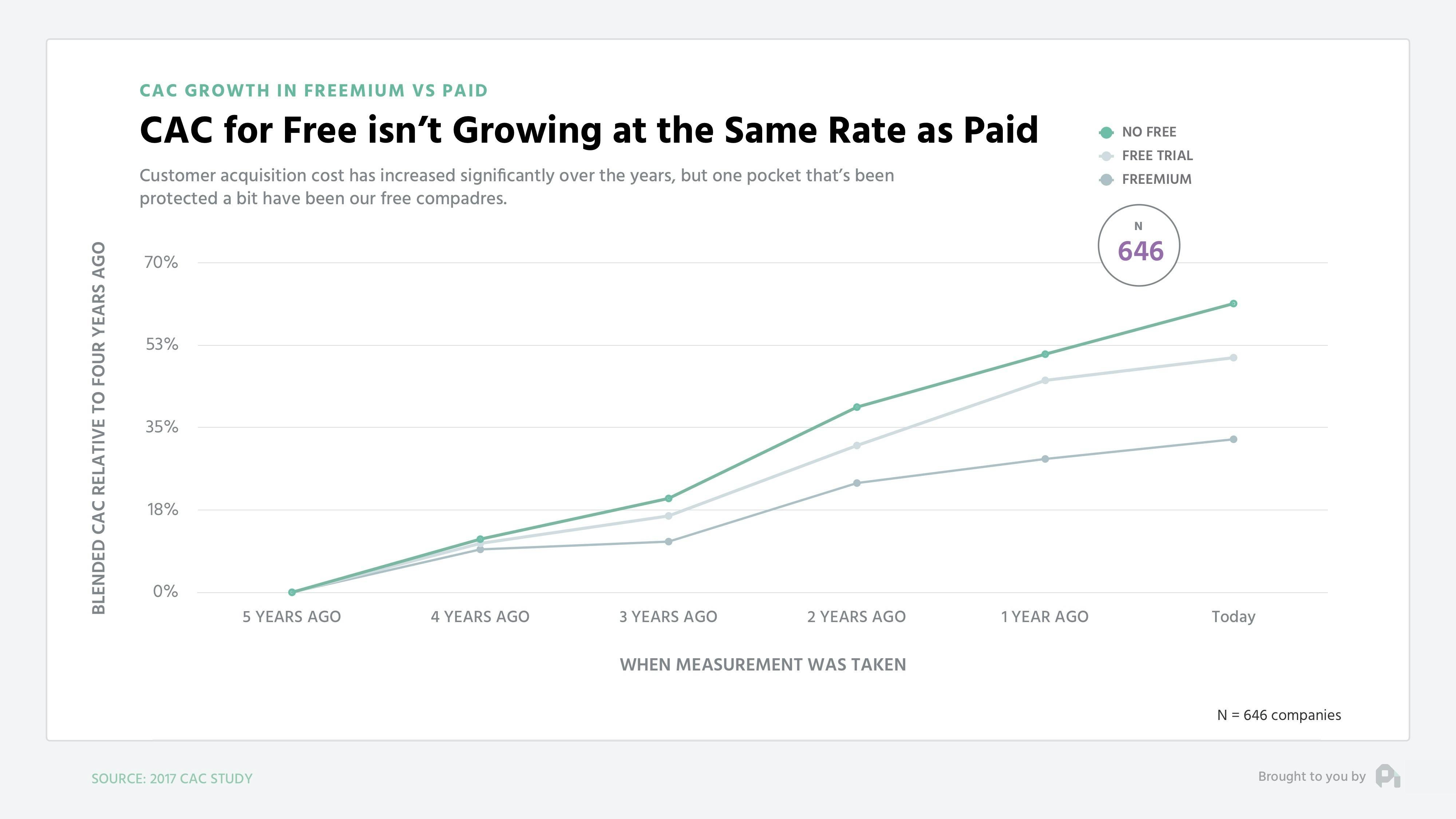 CAC for Free isn't Growing at the Same Rate as Paid