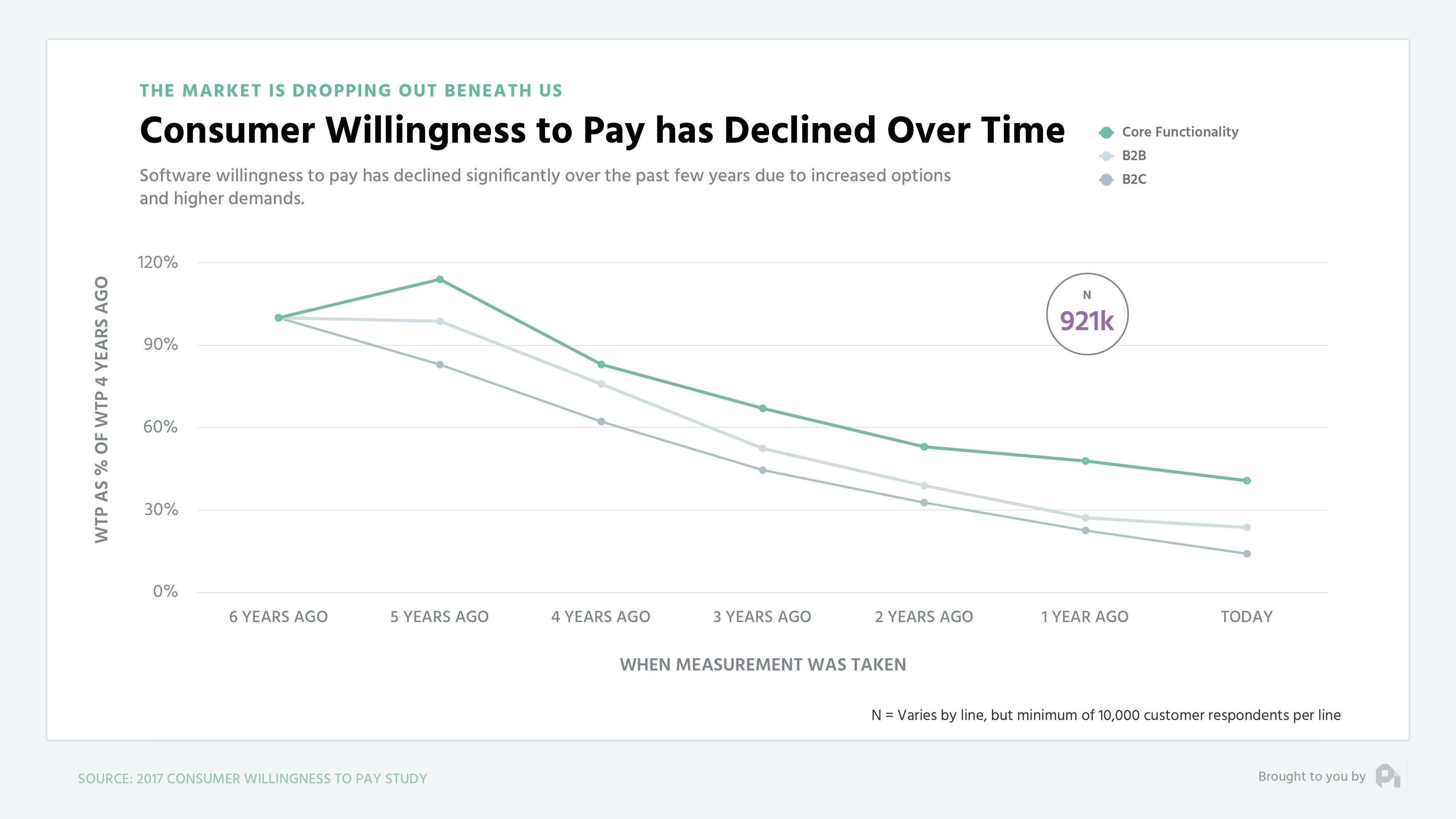 Consumer Willingness to Pay has Declined Over Time