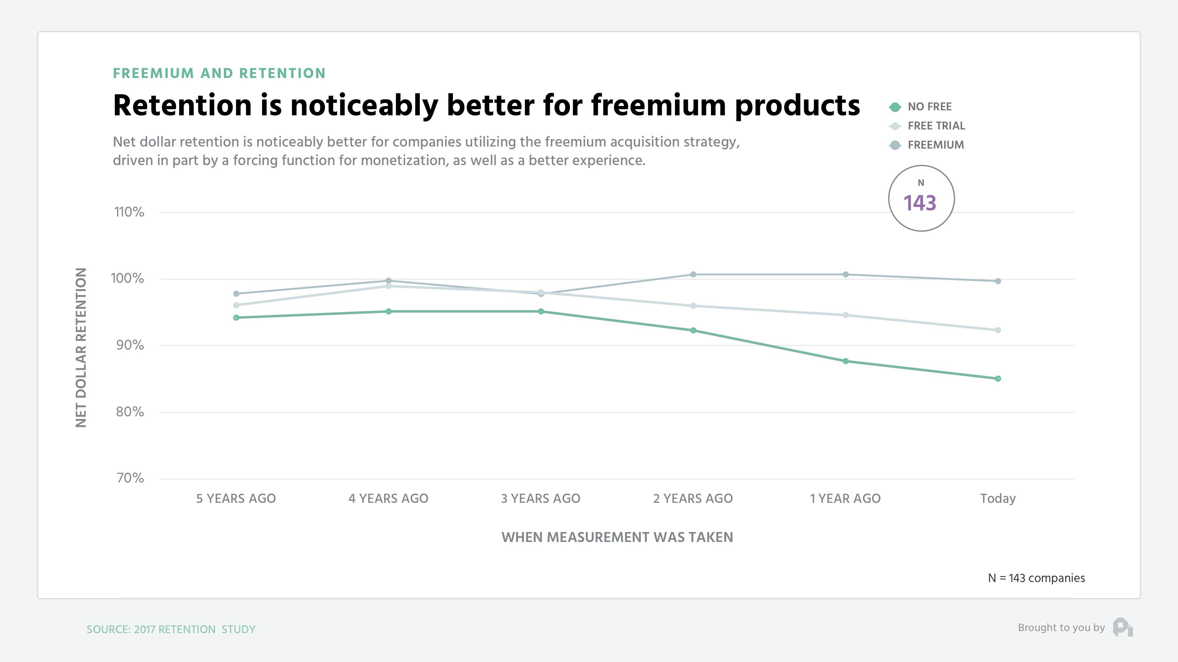 Retention is noticeably better for freemium products