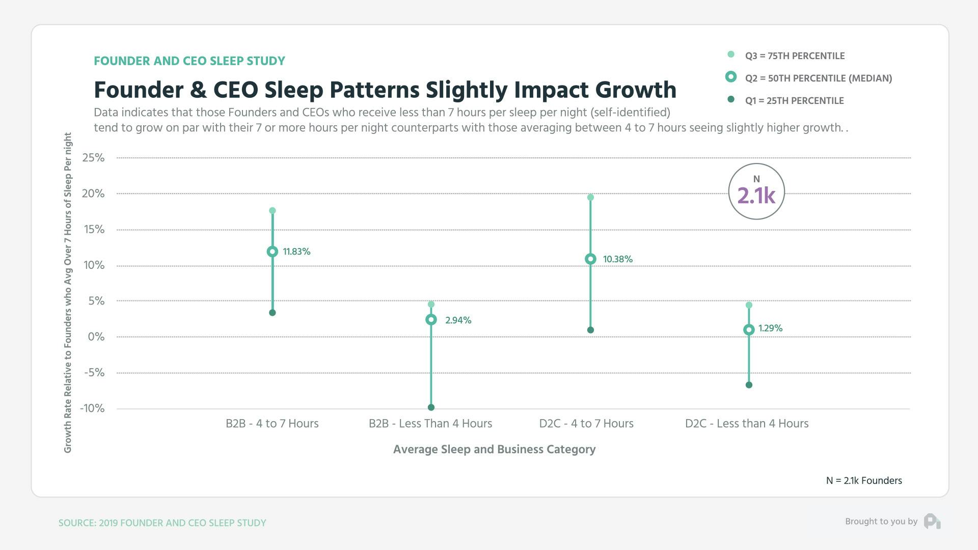 Founder & CEO Sleep Patterns Slightly Impact Growth