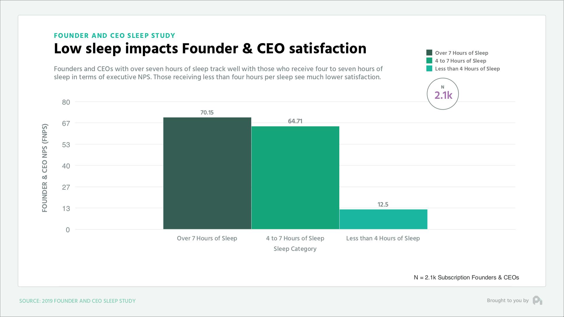 Low sleep impacts Founder and CEO satisfaction