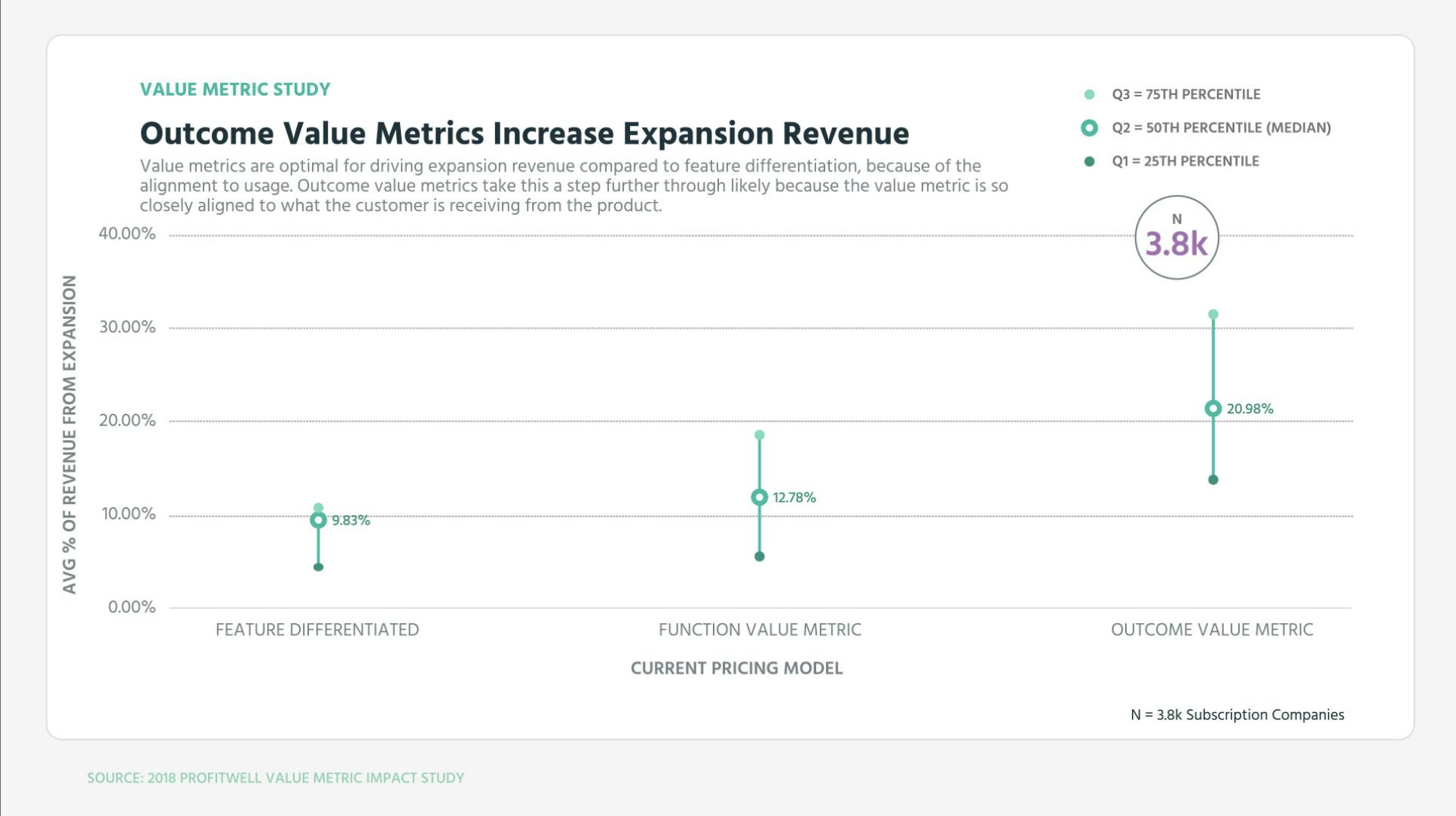 Outcome Value Metrics Increase Expansion Revenue