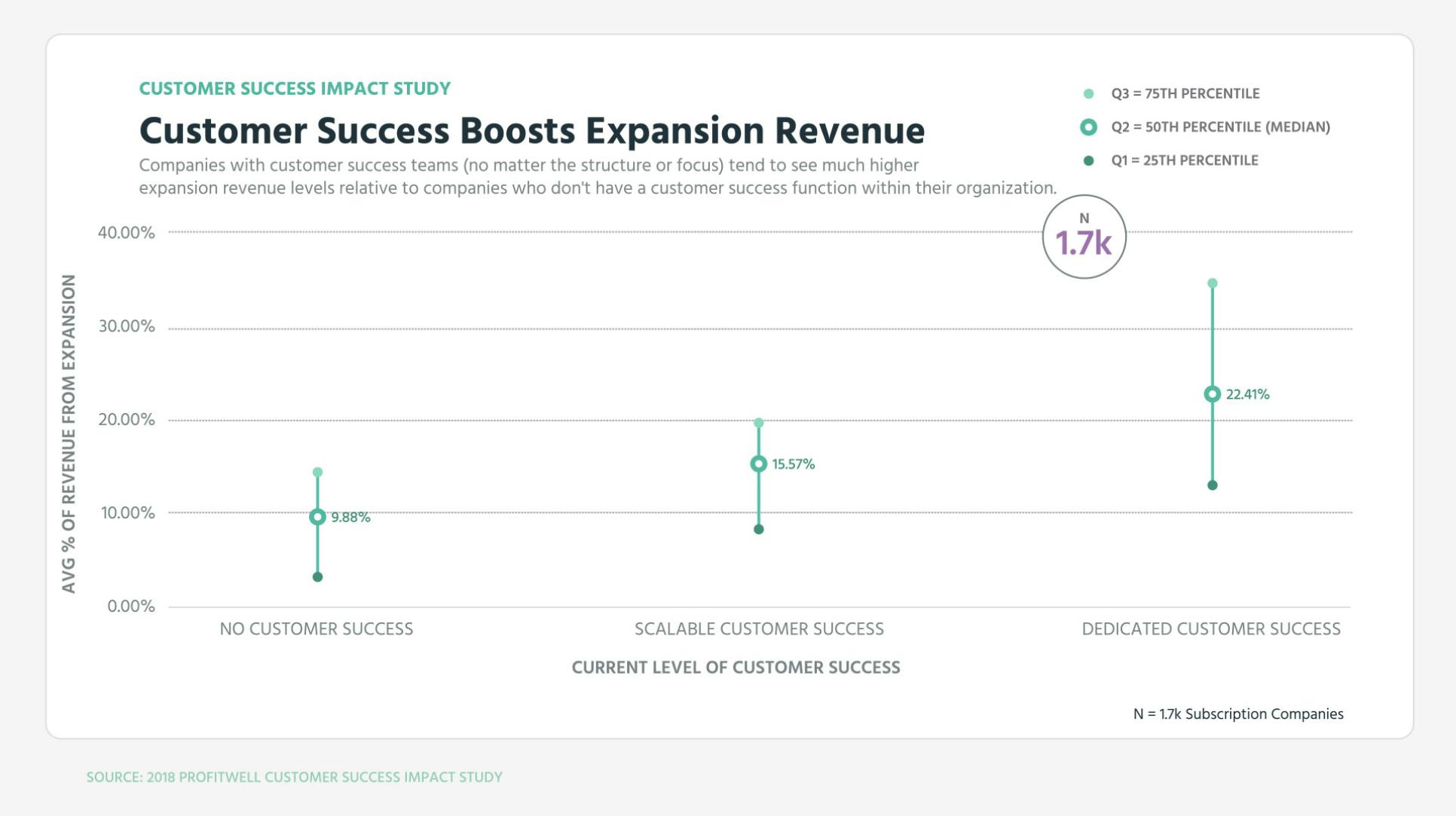 Customer Success Boosts Expansion Revenue