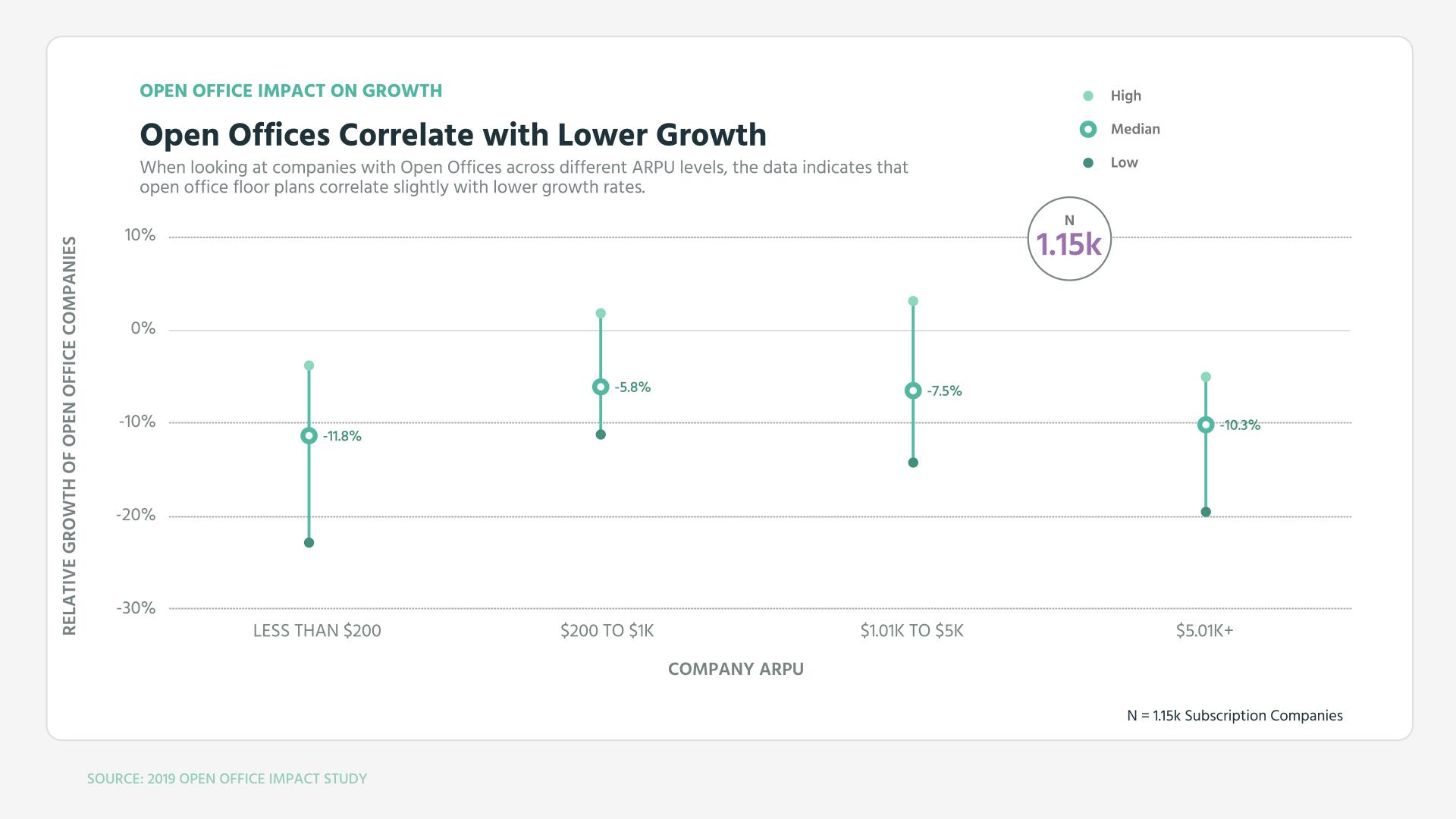 Open Offices Correlate with Lower Growth