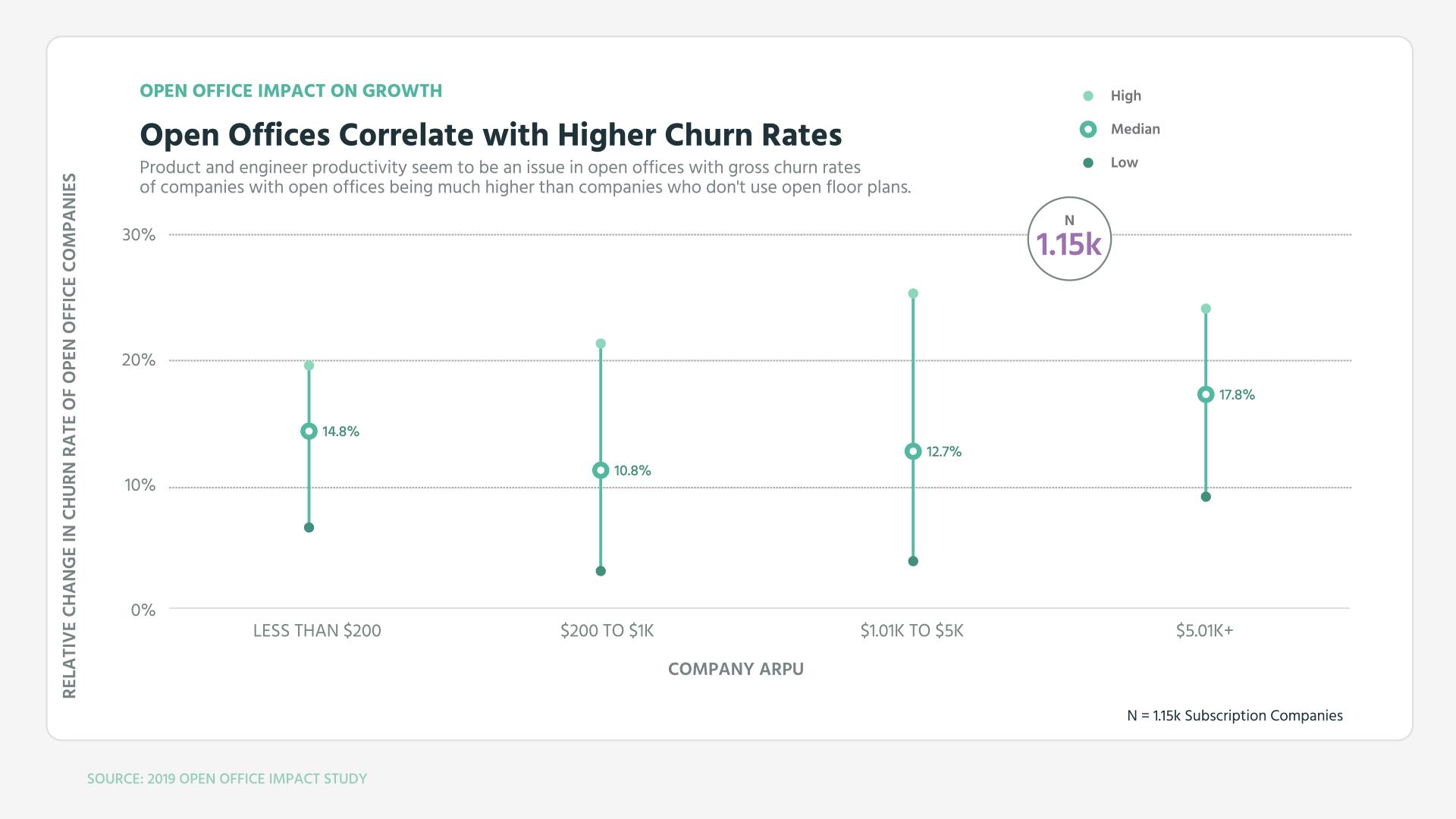 Open Offices Correlate with Higher Churn Rates