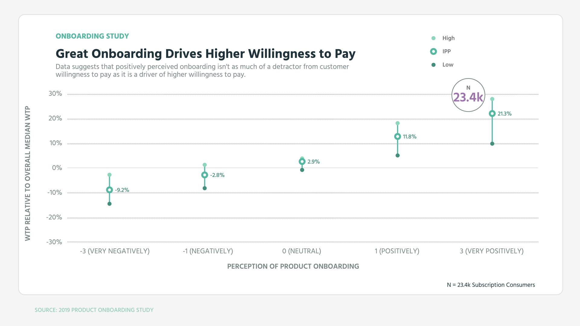 Great Onboarding Drives Higher Willingness to Pay