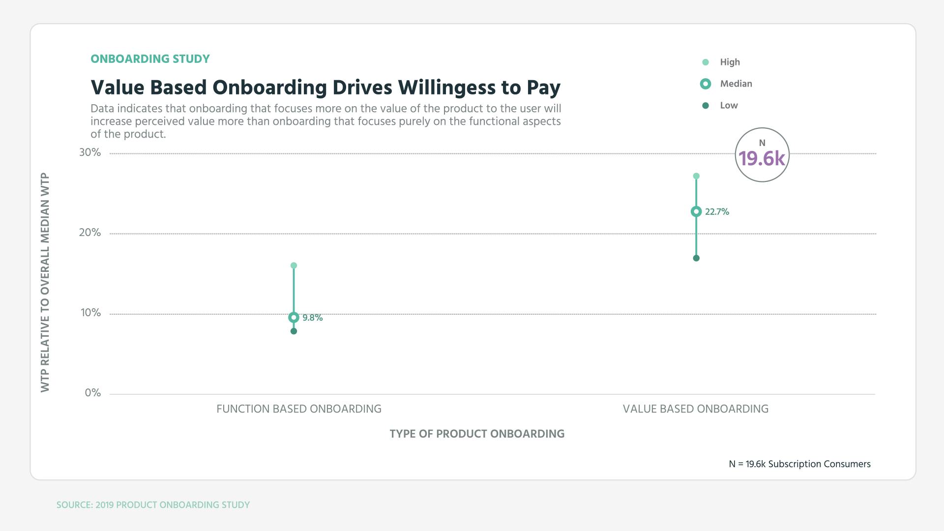 Value Based Onboarding Drives Willingness to Pay