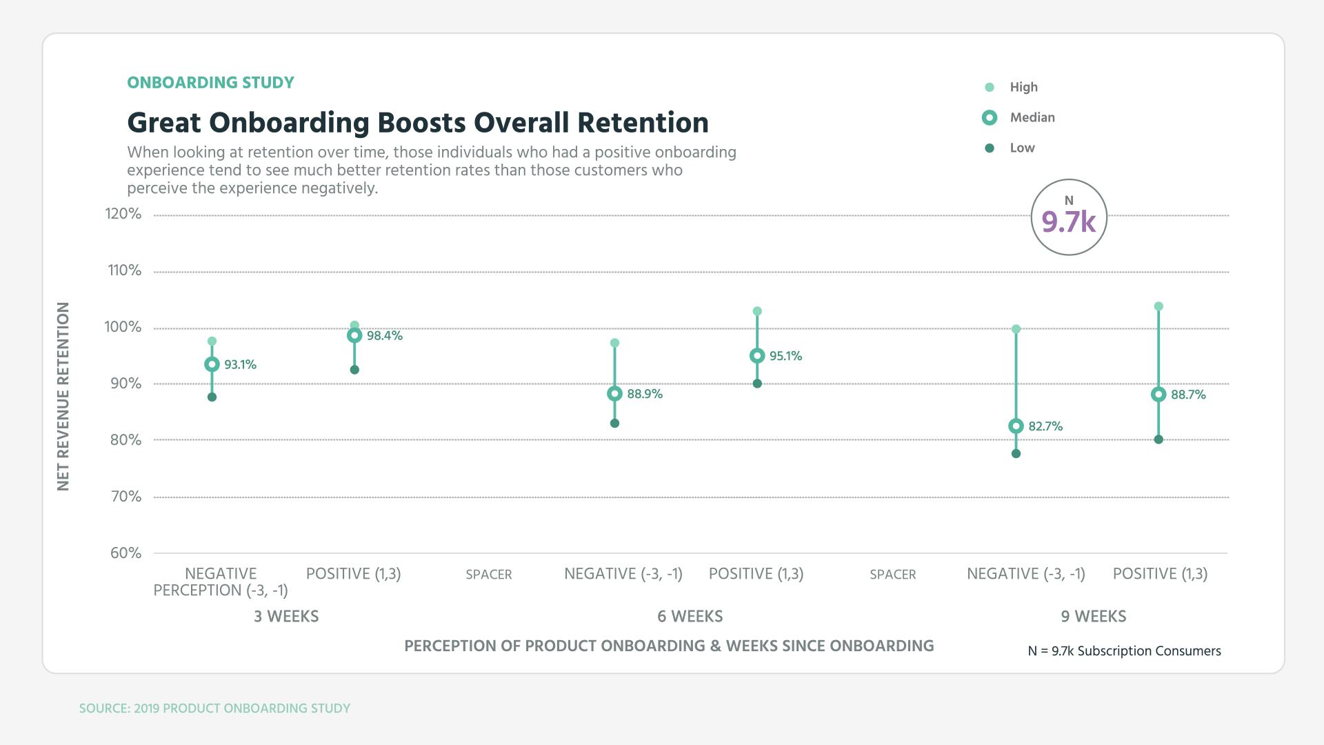 Great Onboarding Boosts Overall Retention