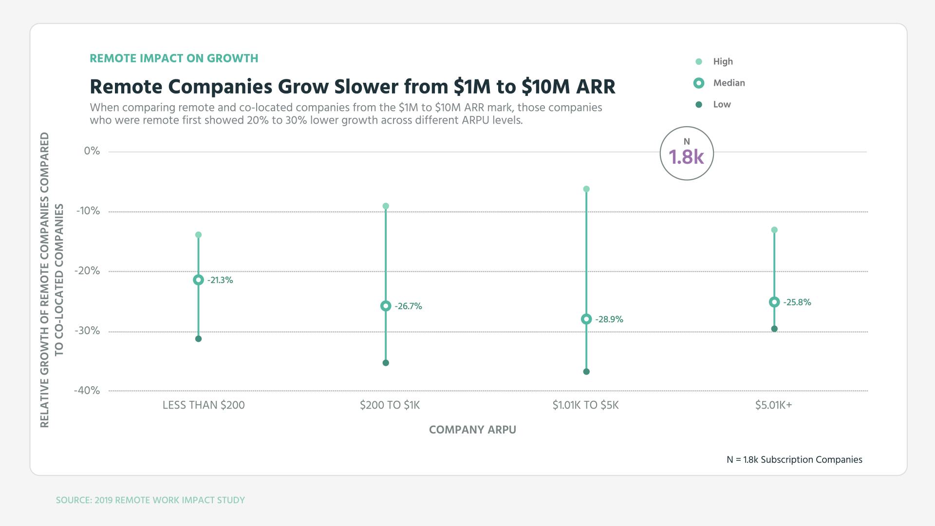 Remote Companies Grow Slower from $1M to $10M ARR