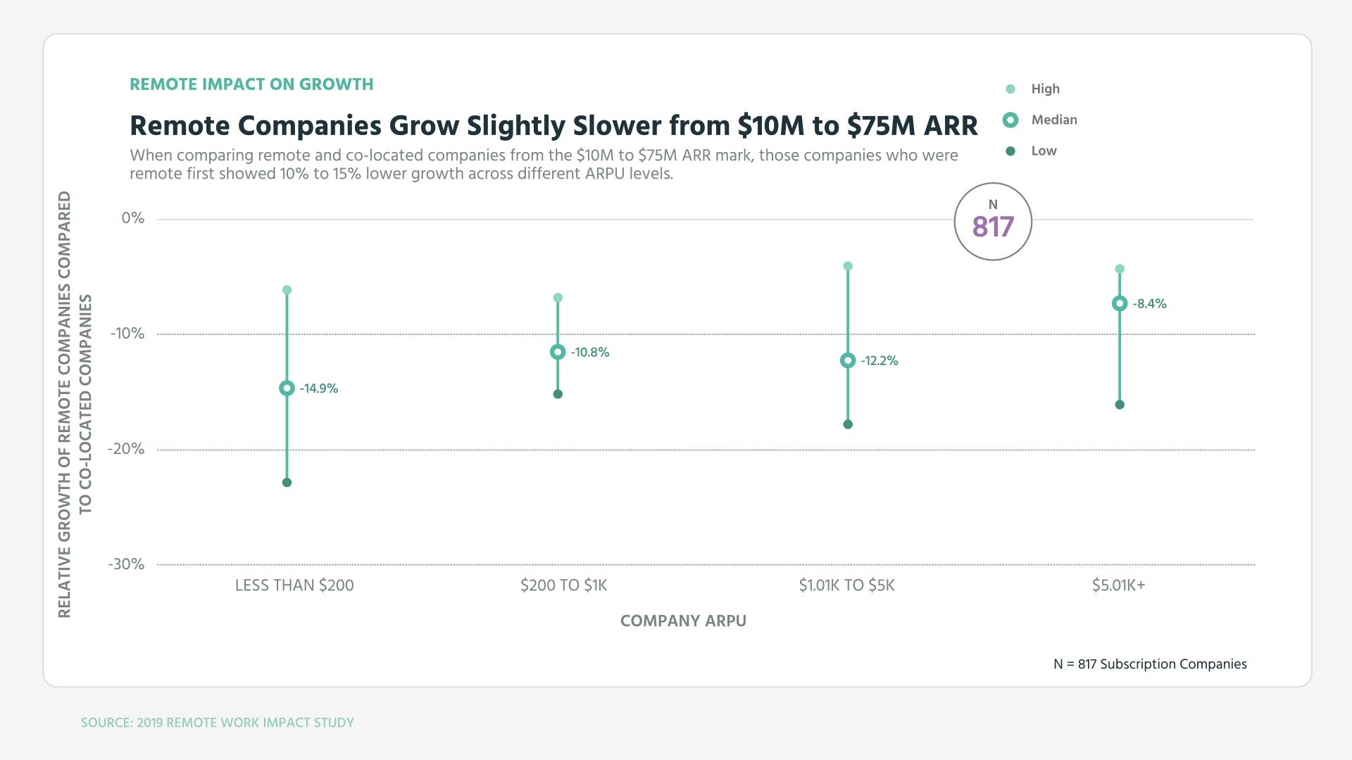 Remote Companies Grow Slightly Slower from $10M to $75M ARR