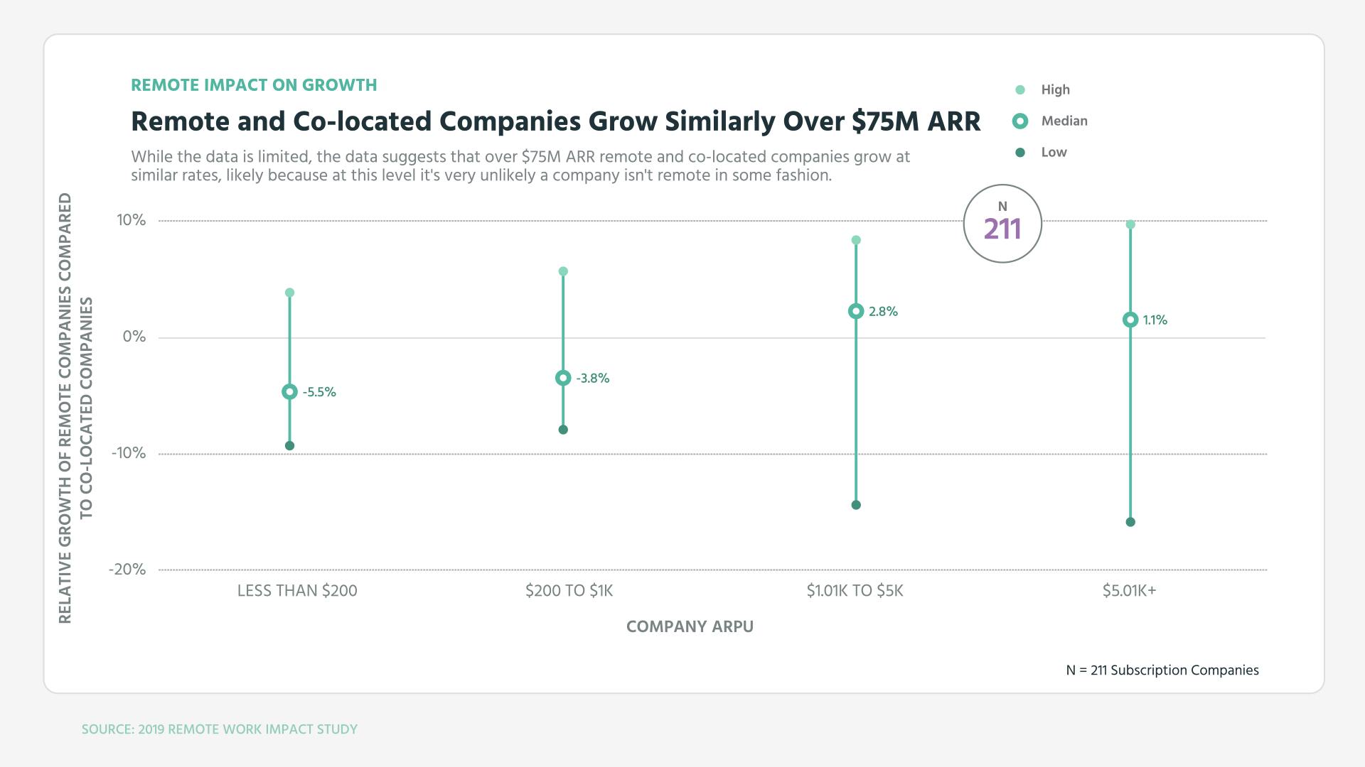 Remote and Co-located Companies Grow Similarly Over $75M ARR