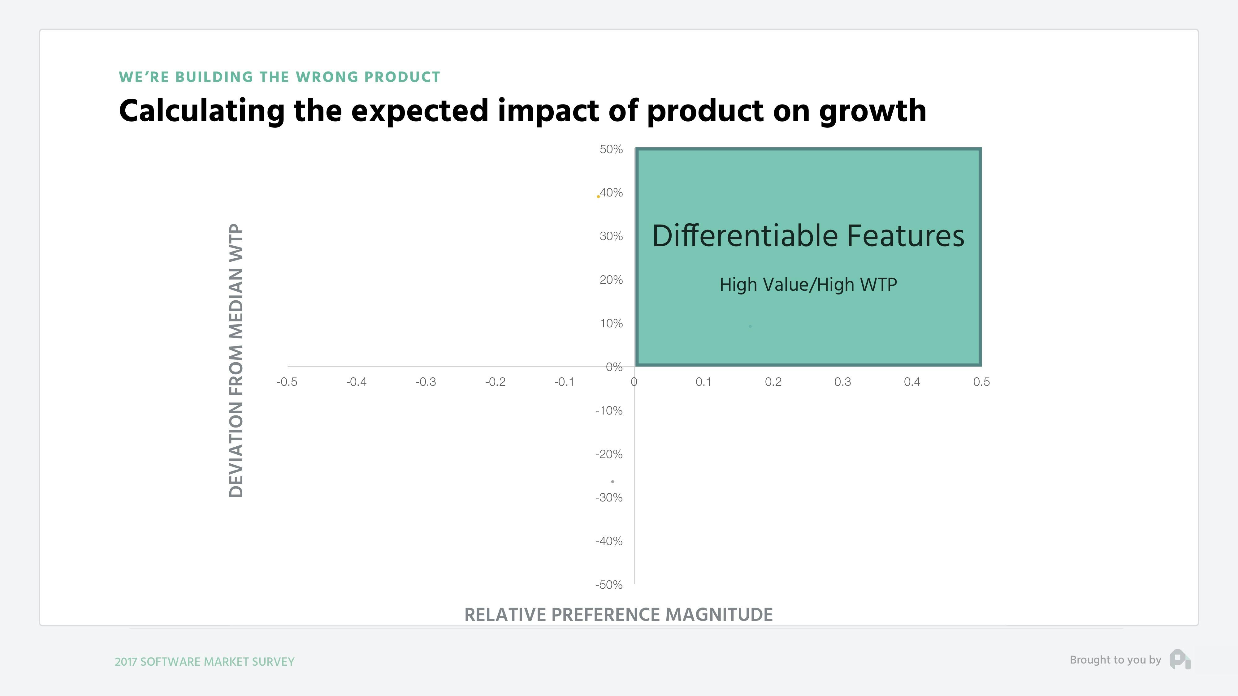 Calculating the expected impact of product on growth