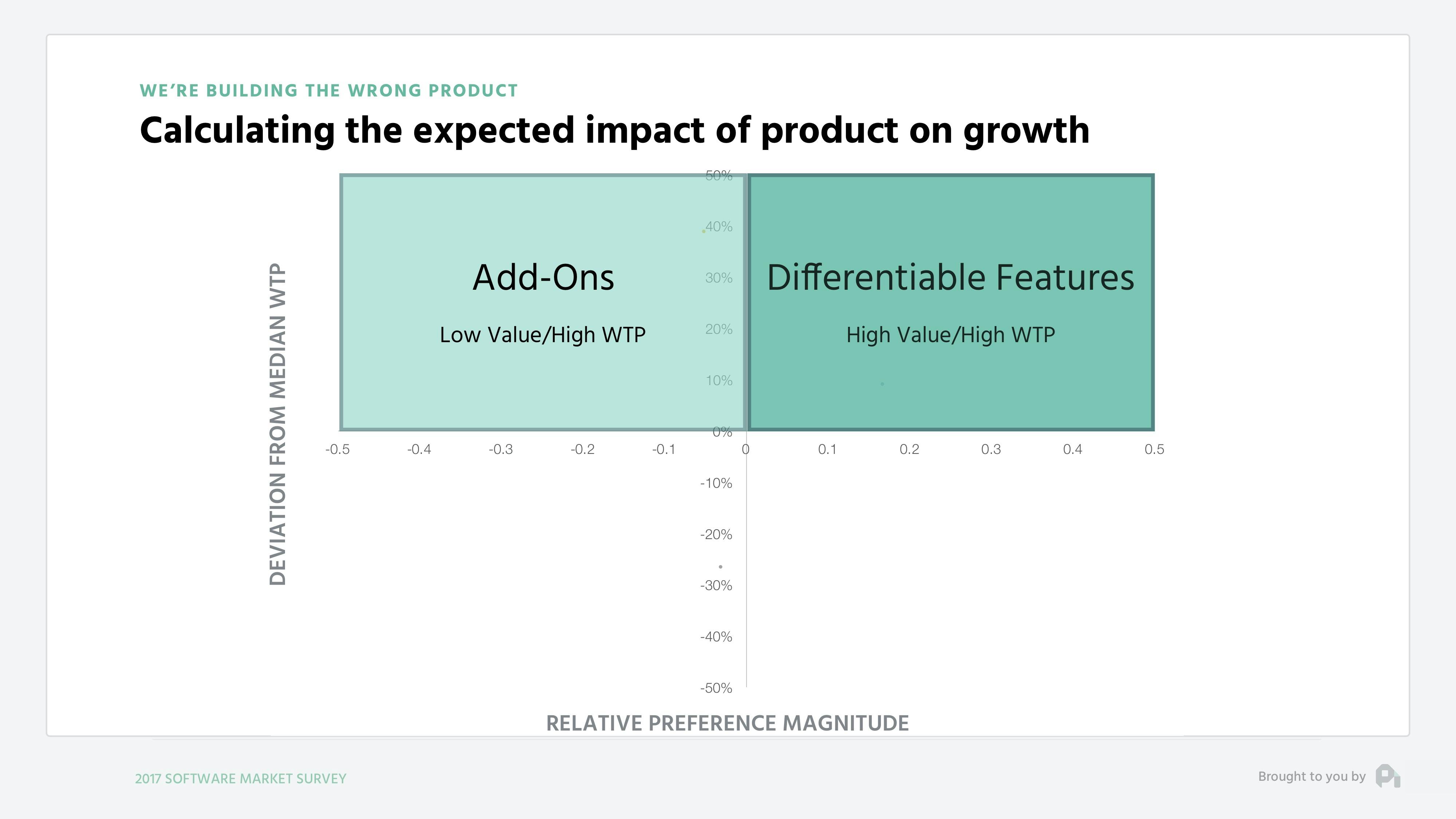 Calculating the expected impact of product on growth