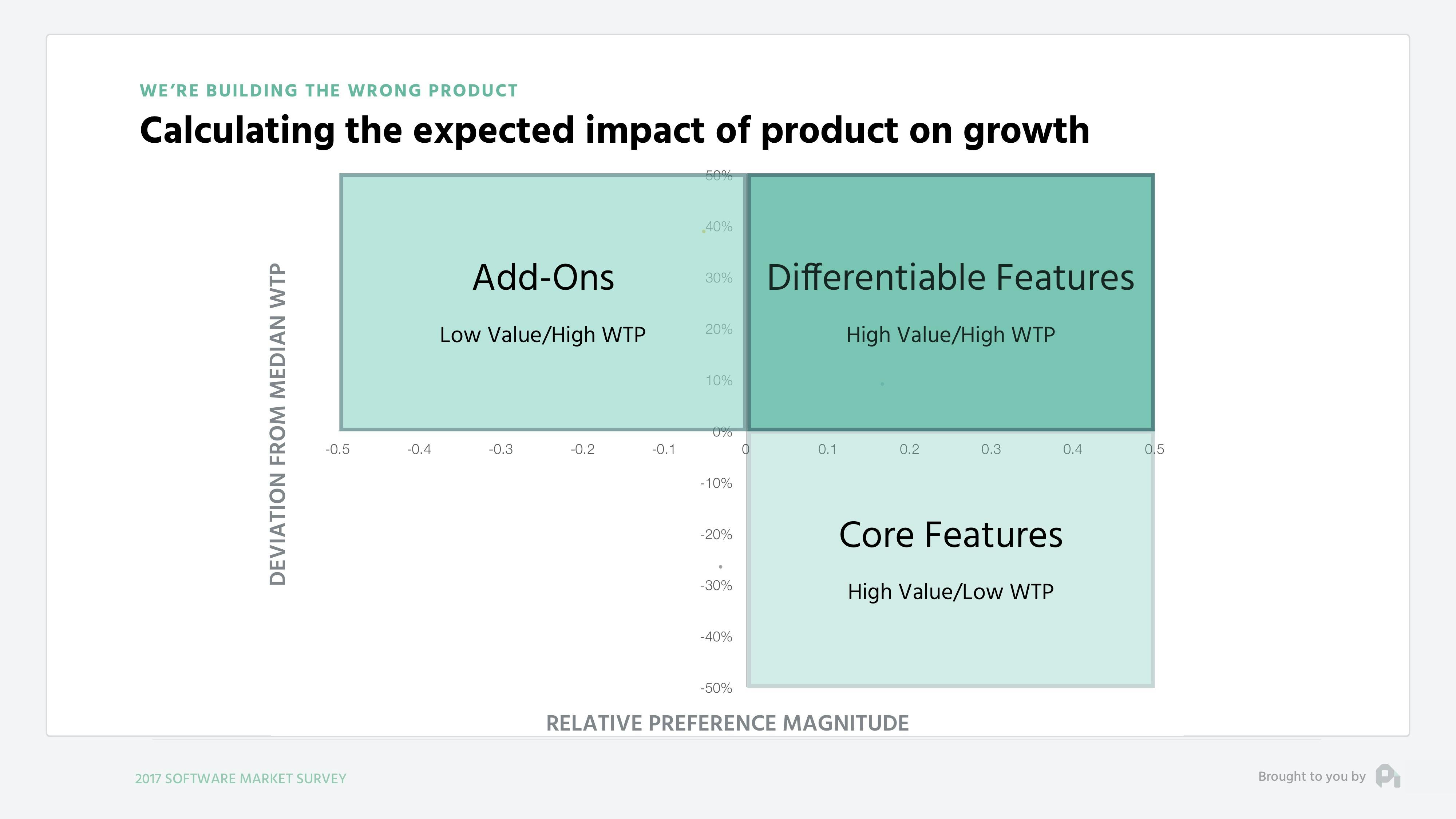 Calculating the expected impact of product on growth