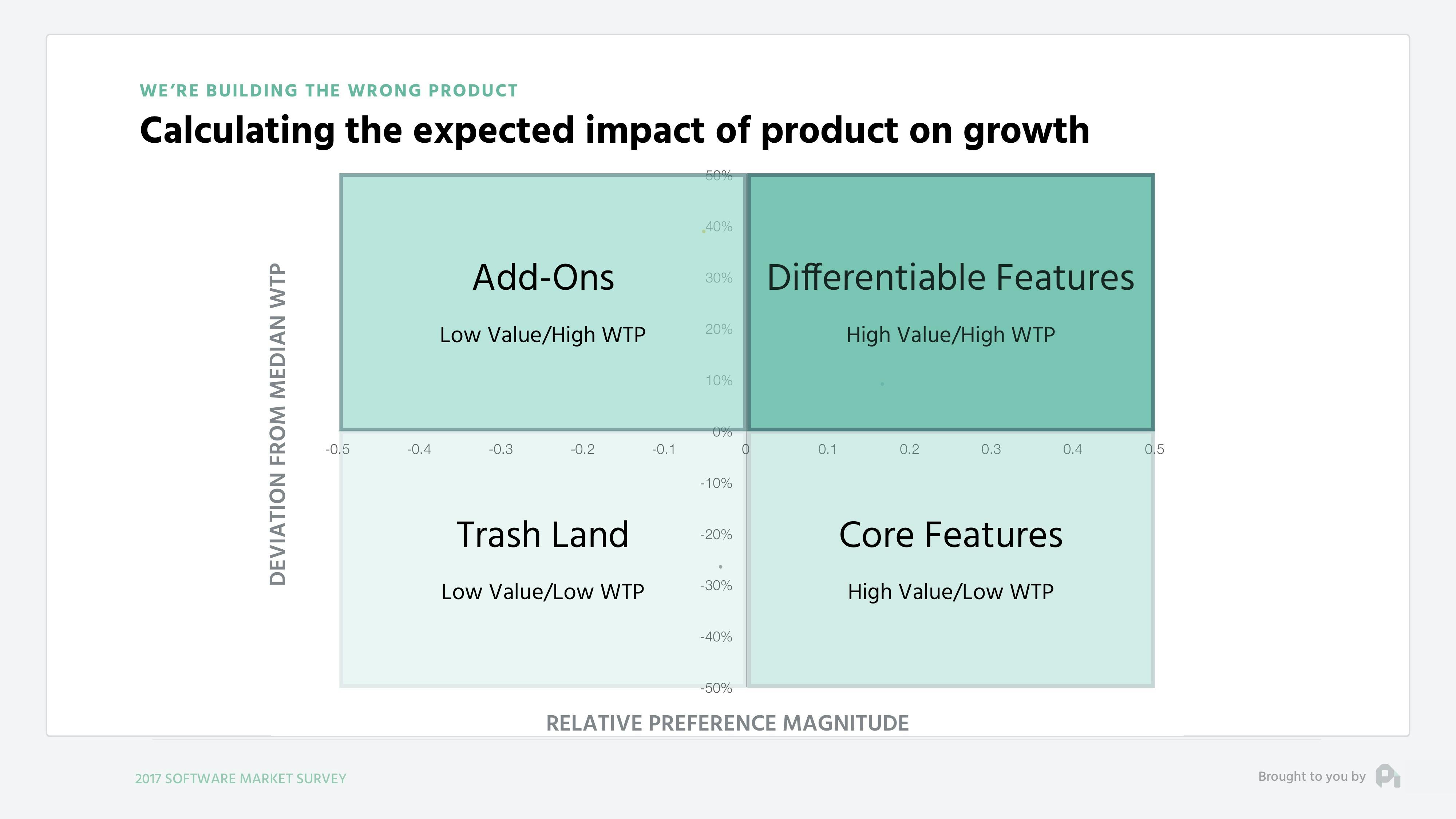 Calculating the expected impact of product on growth