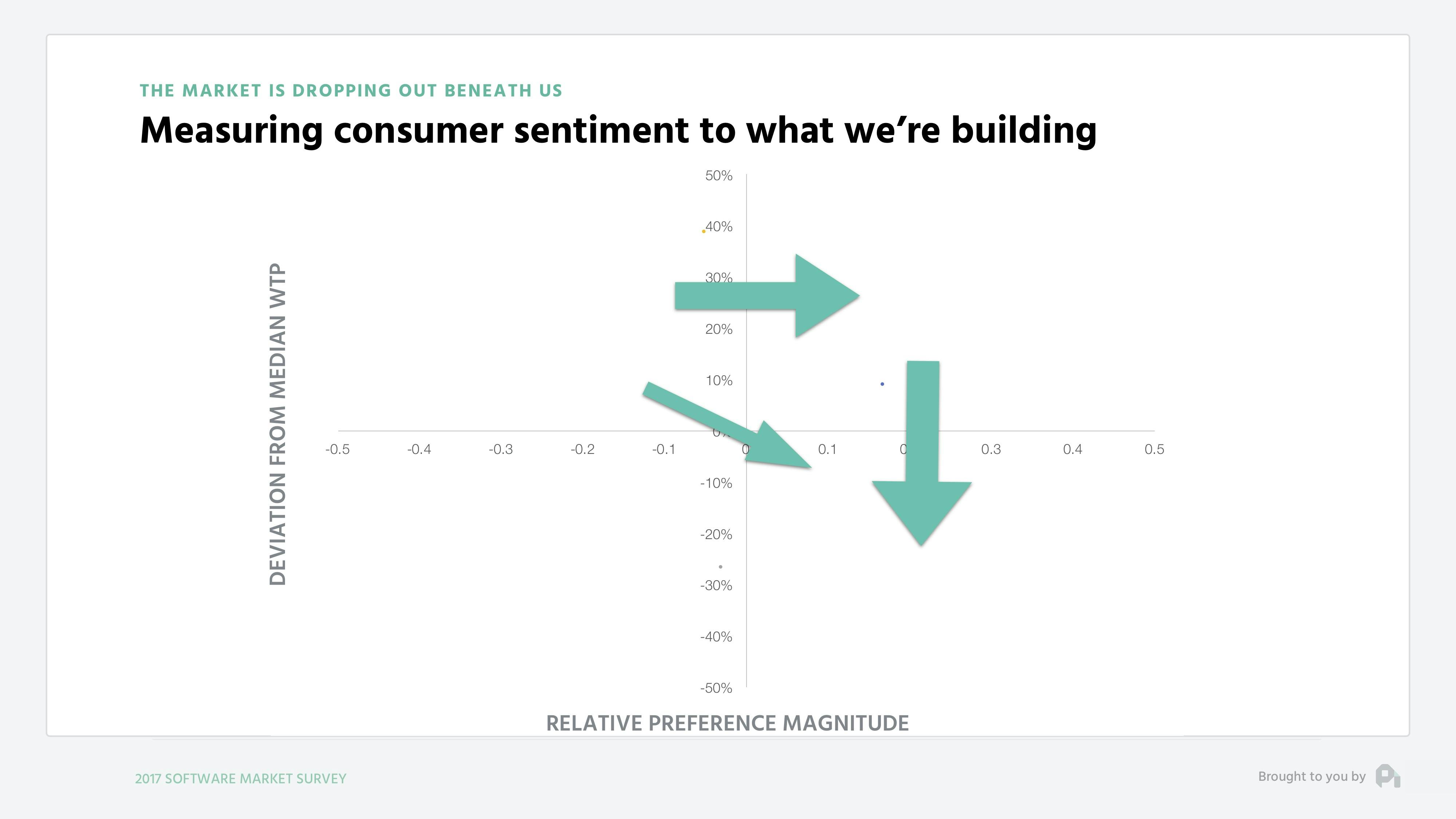 Measuring consumer sentiment to what we're building