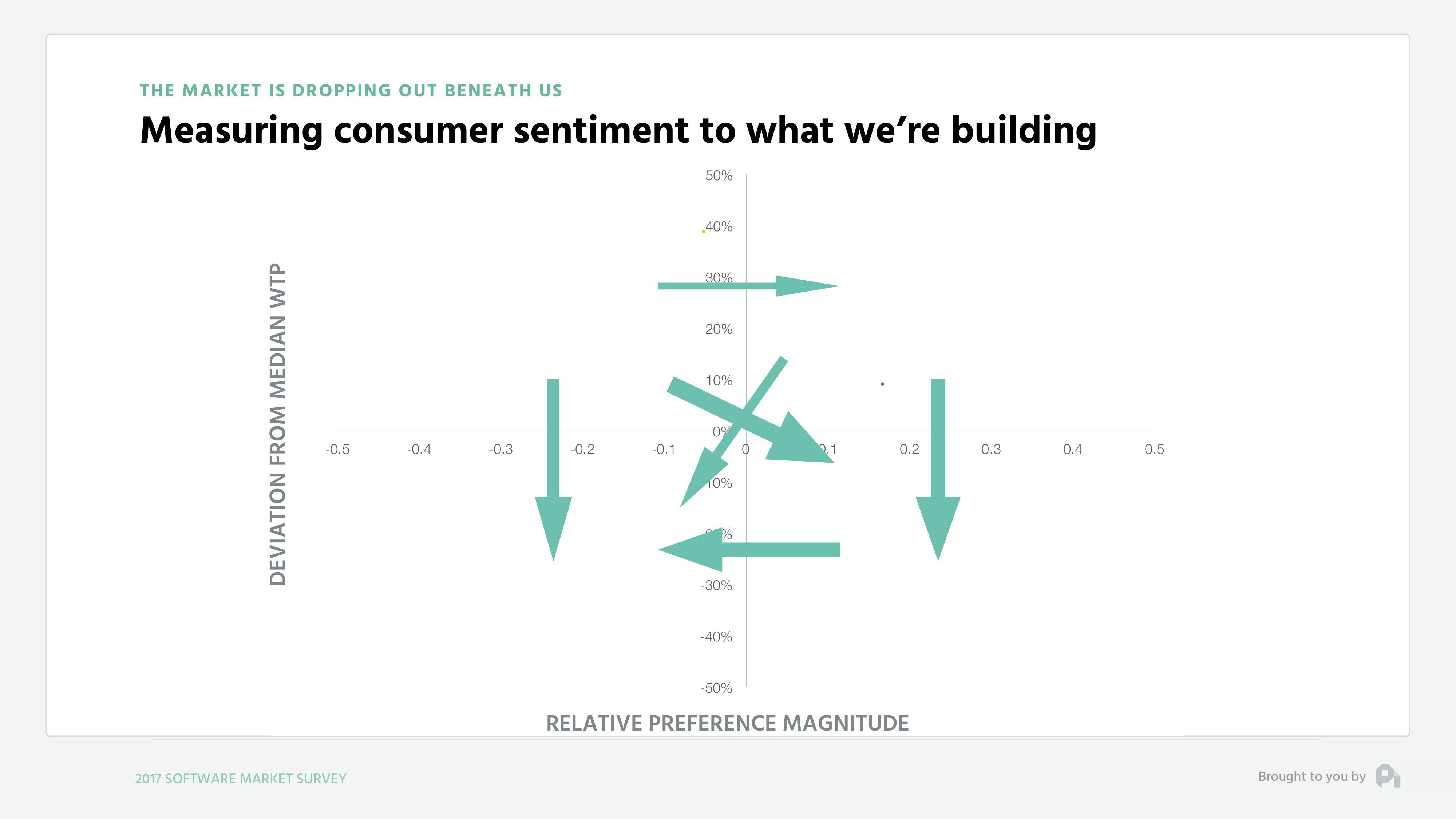 Measuring consumer sentiment to what we're building