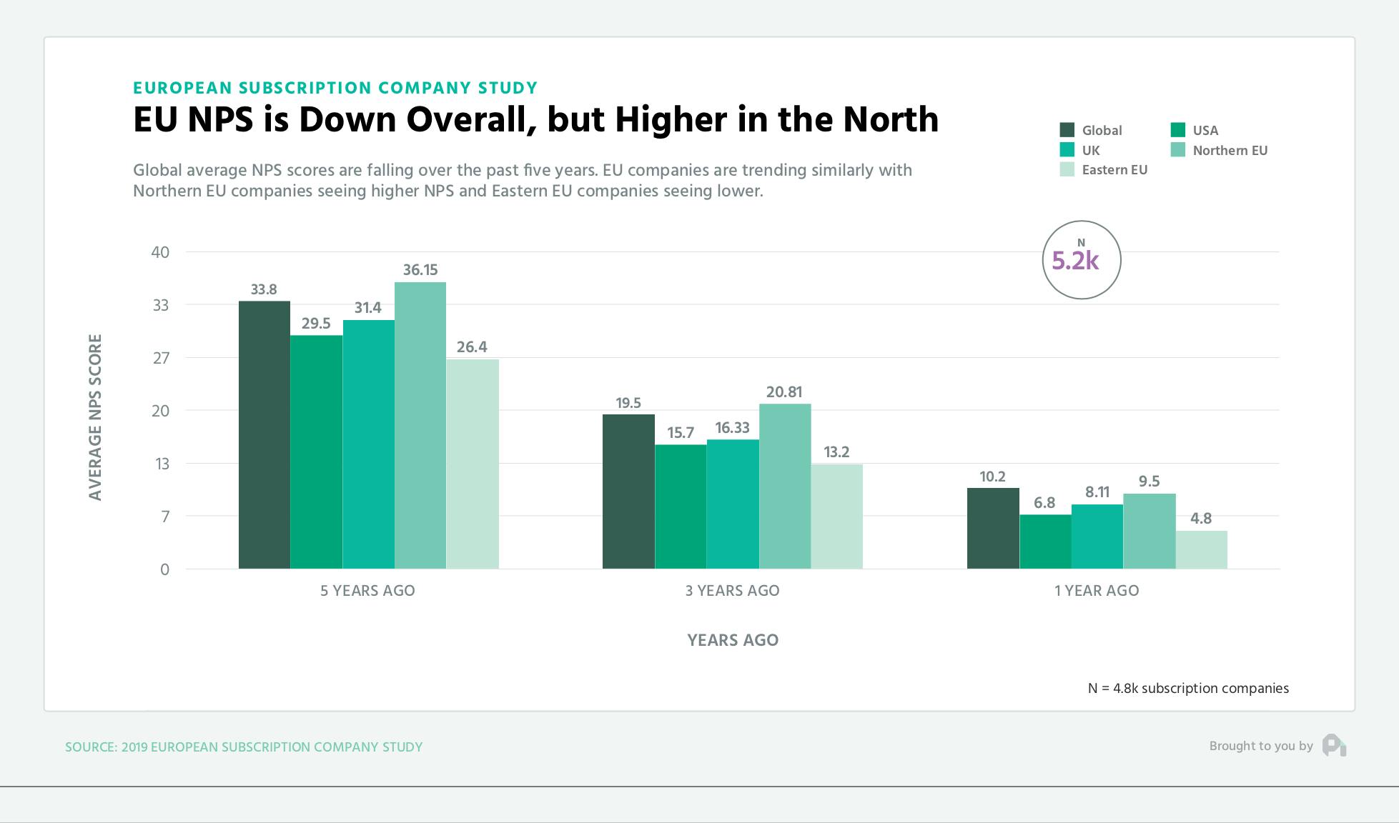 EU NPS is Down Overall, but Higher in the North