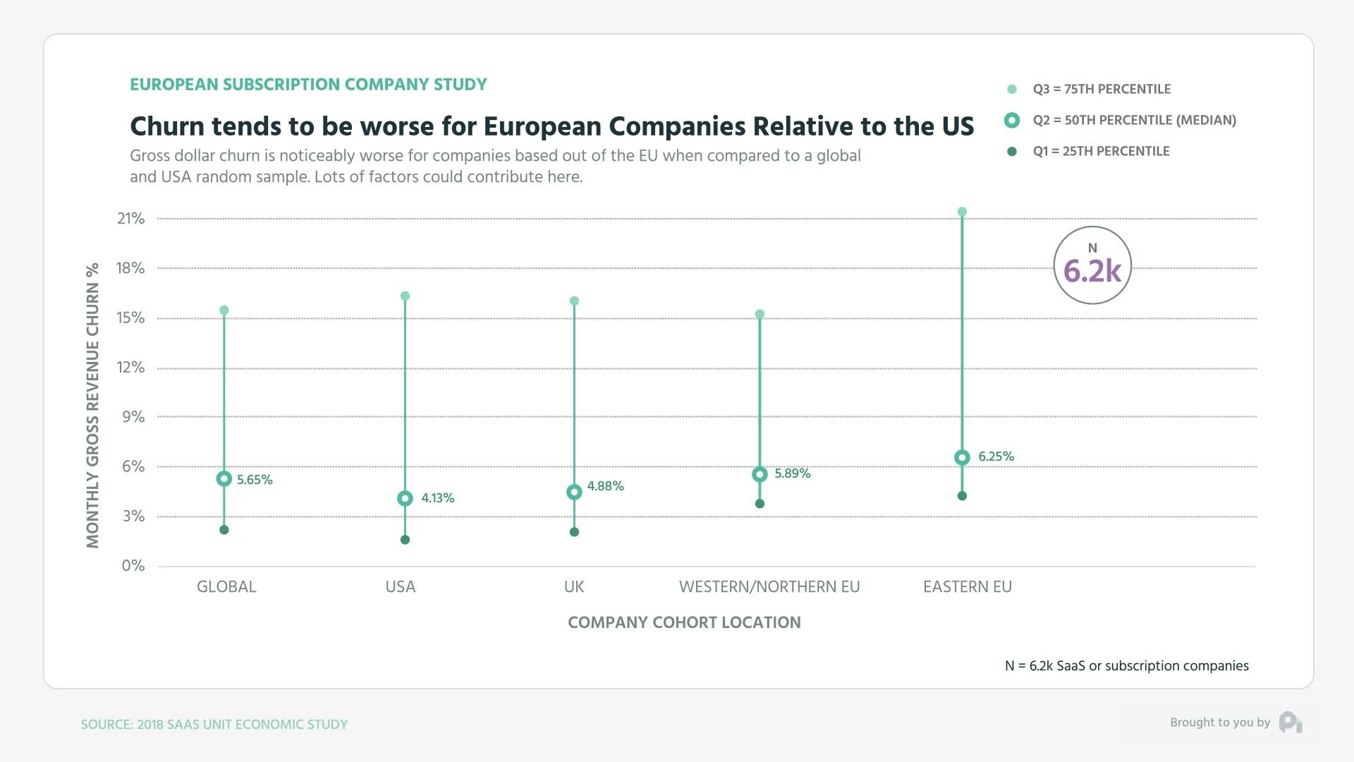 Churn Tends to be Worse for European Companies Relative to the US