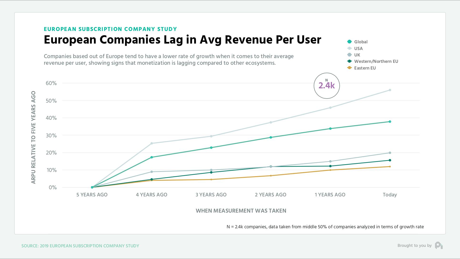 European Companies Lag in Avg Revenue Per User