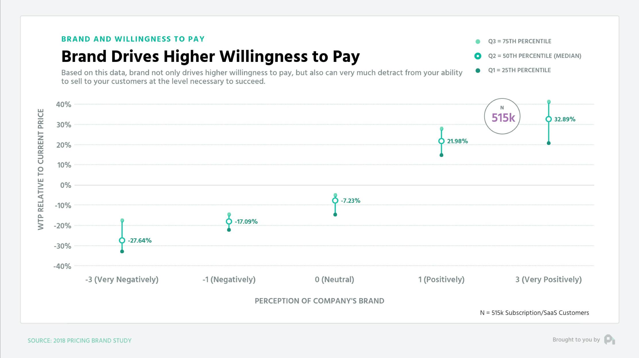 Brand Drives Higher Willingness to Pay