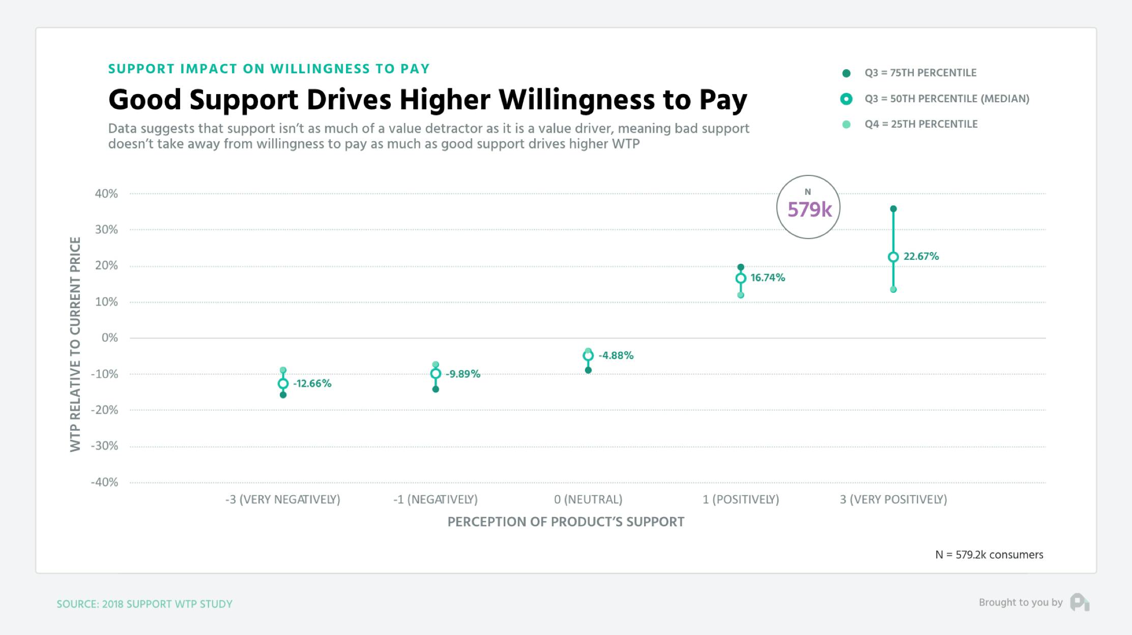 Good Support Drives Higher Willingness to Pay