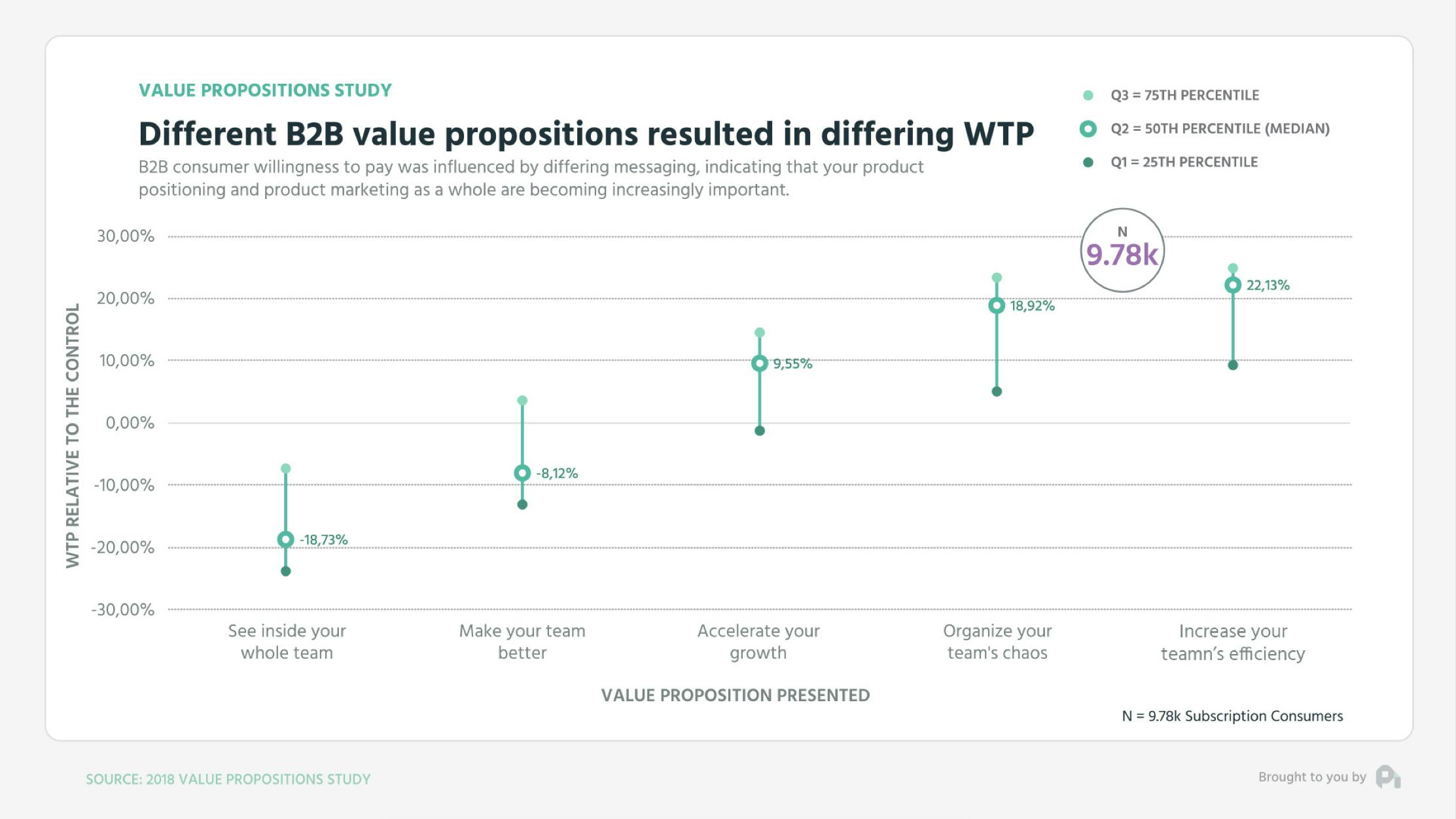 Different B2B Value Propositions Resulted in Differing WTP