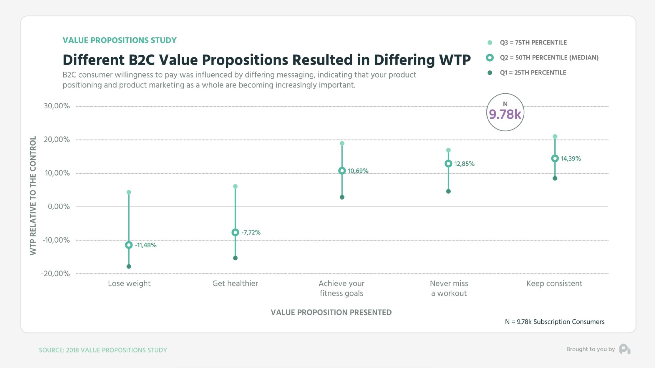 Different B2C Value Propositions Resulted in Differing WTP