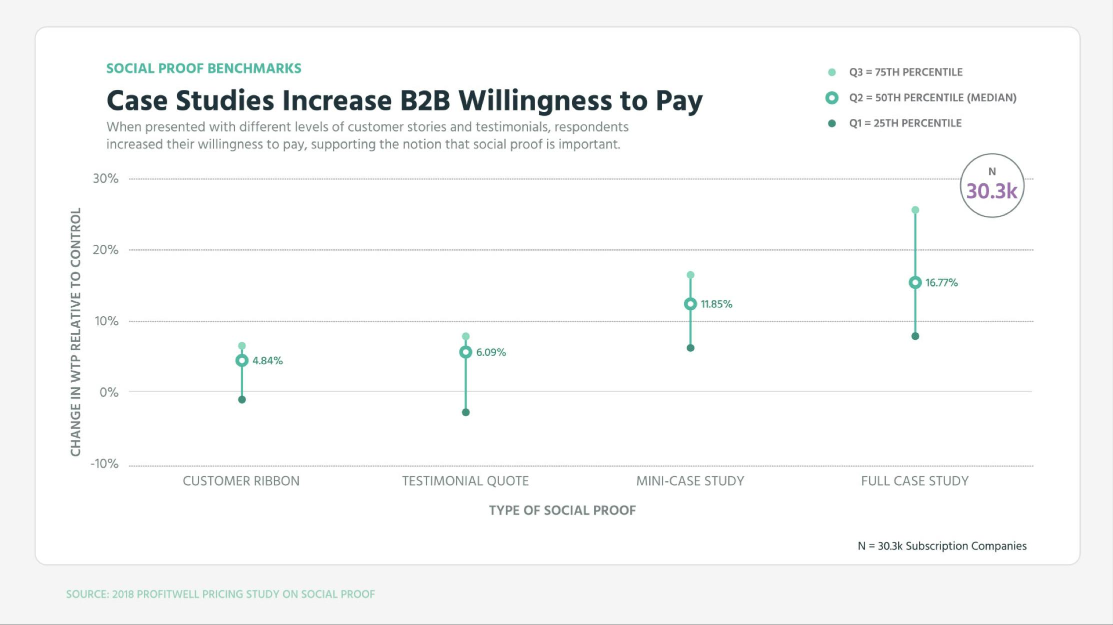 Case Studies Increase B2B Willingness to Pay