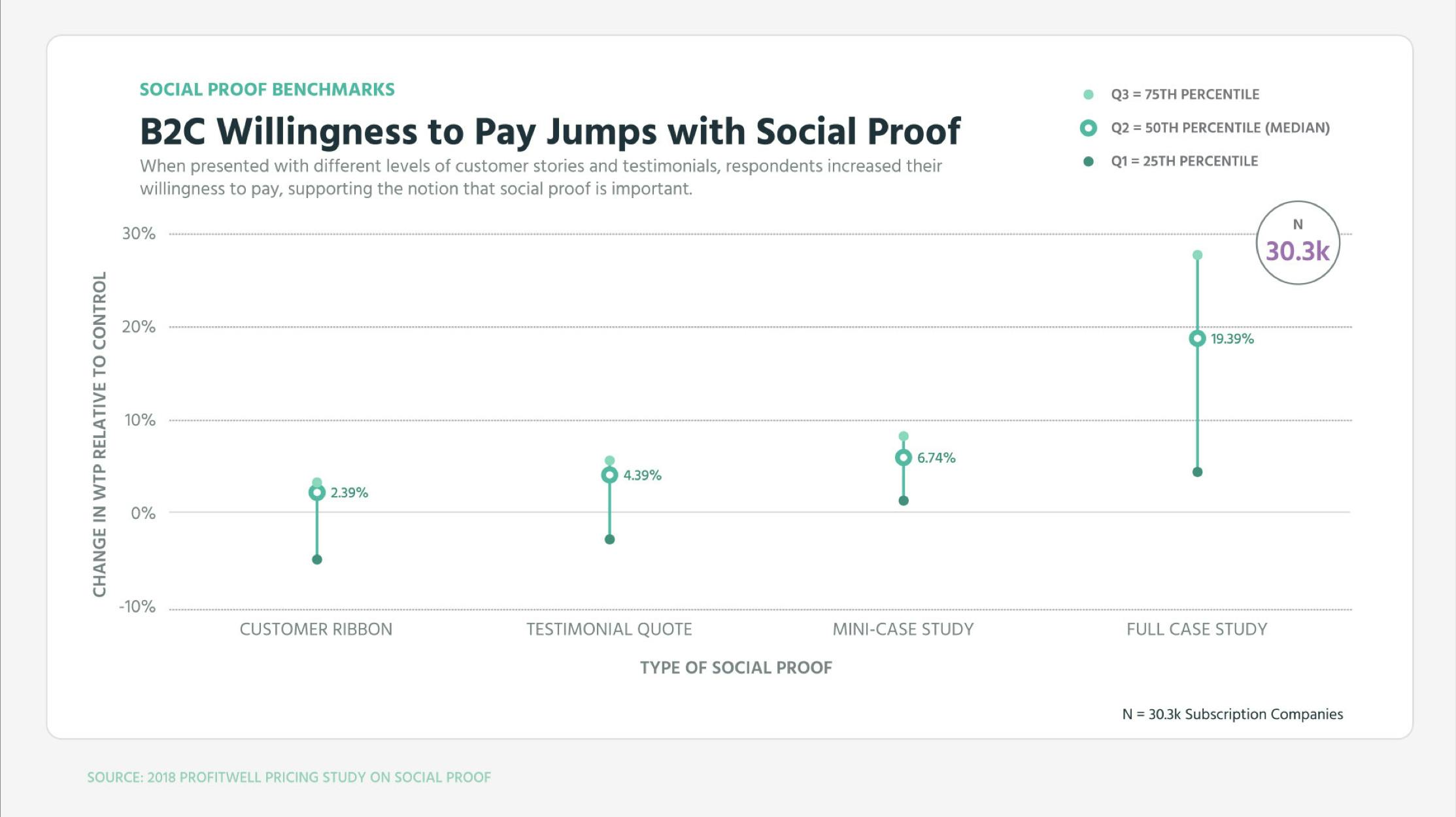 B2C Willingness to Pay Jumps with Social Proof