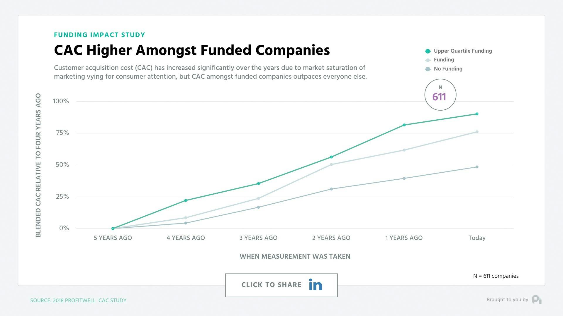 CAC Higher Amongst Funded Companies