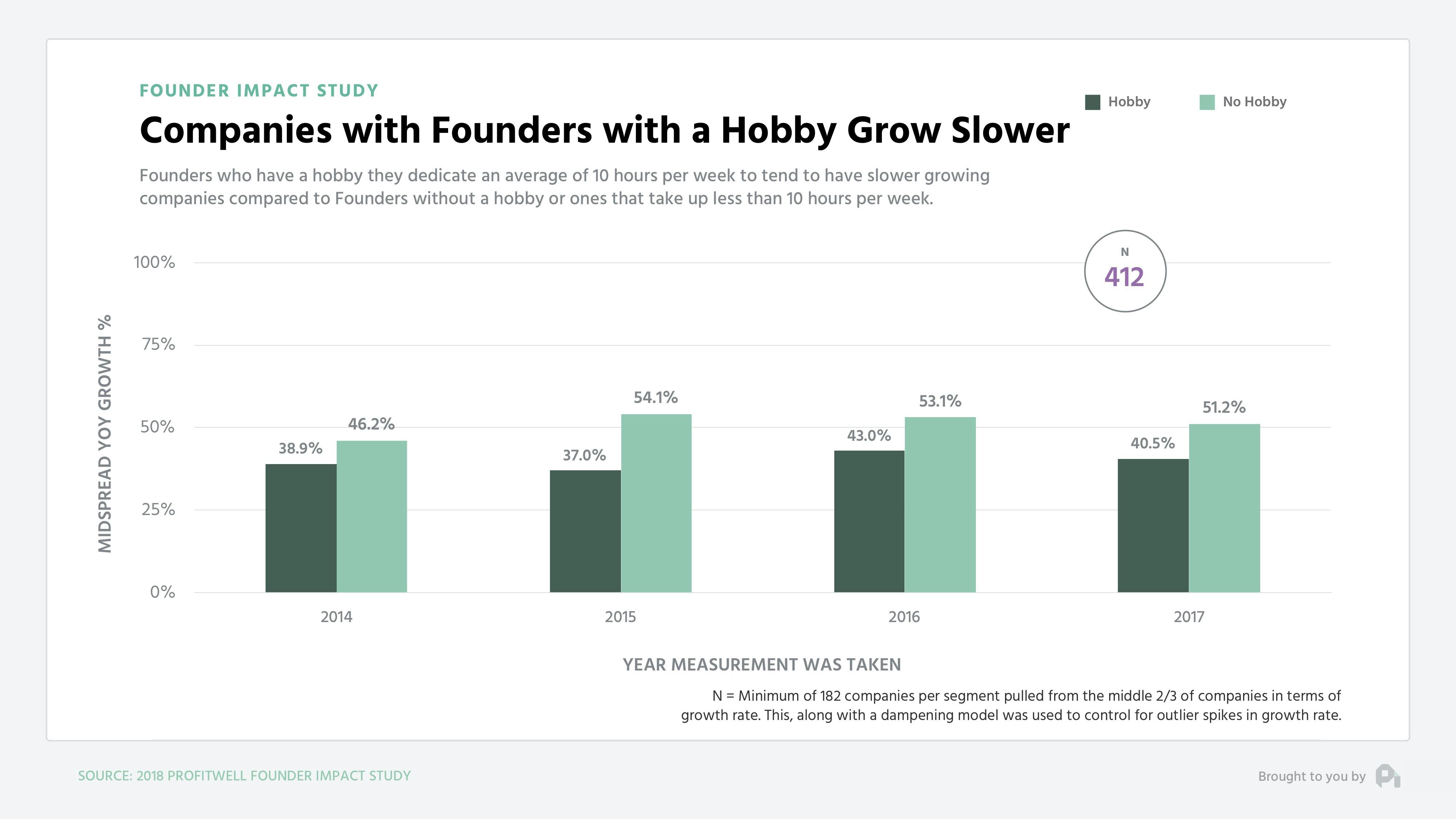 Companies with Founders with a Hobby Grow Slower