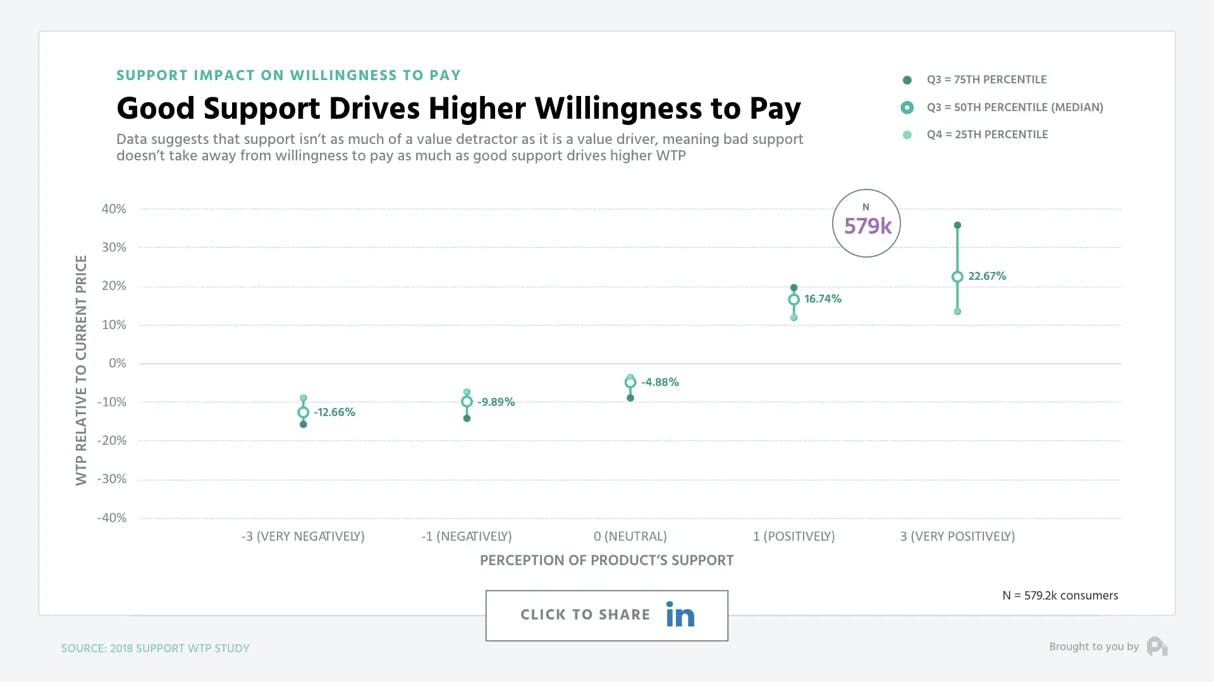 Good support drives higher willingness to pay