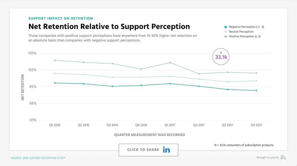 Net Retention Relative to Support Perception