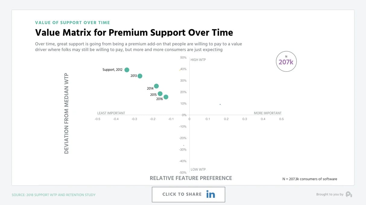 Value Matrix for Premium Support Over Time